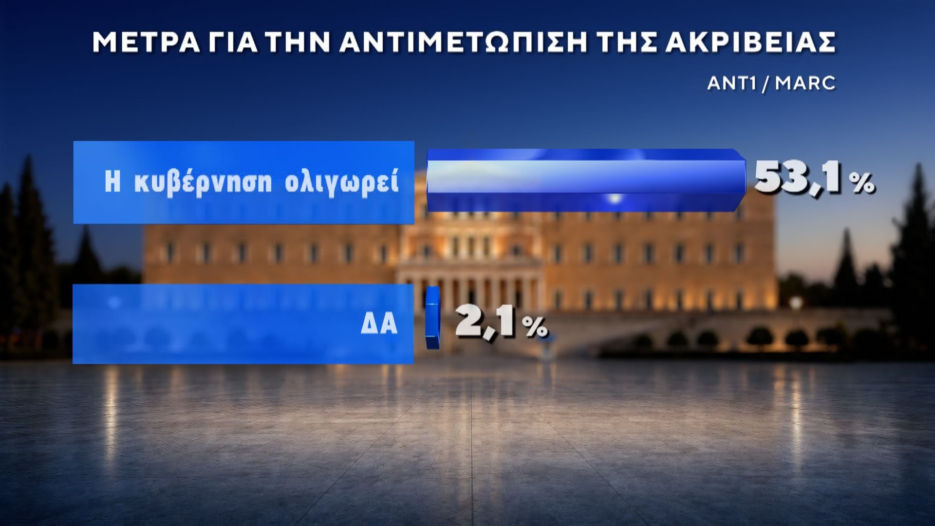 Δημοσκόπηση MARC για τον ΑΝΤ1: Πρωτιά ΝΔ με 27%, στο 13,8% η ΕΛΑΣ