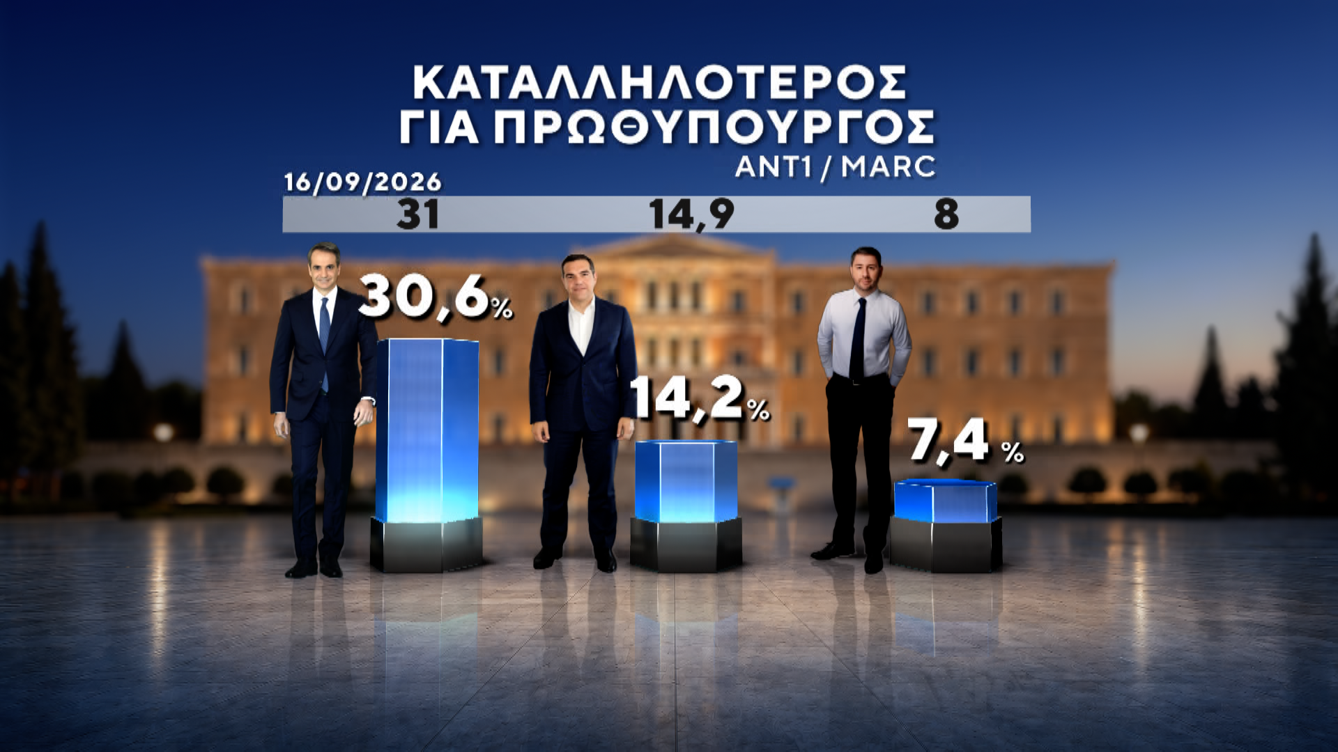 Δημοσκόπηση MARC για τον ΑΝΤ1: Πρωτιά ΝΔ με 27%, στο 13,8% η ΕΛΑΣ