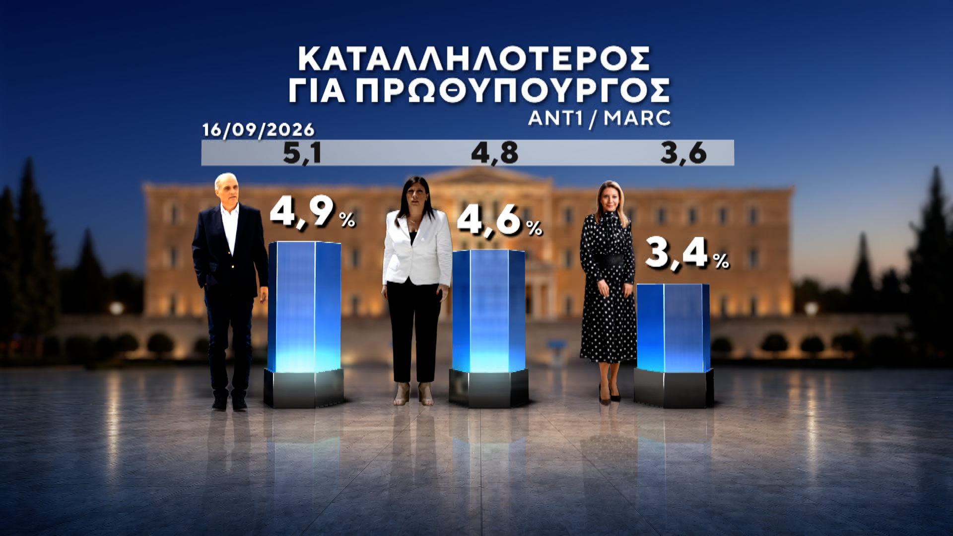 Δημοσκόπηση MARC για τον ΑΝΤ1: Πρωτιά ΝΔ με 27%, στο 13,8% η ΕΛΑΣ