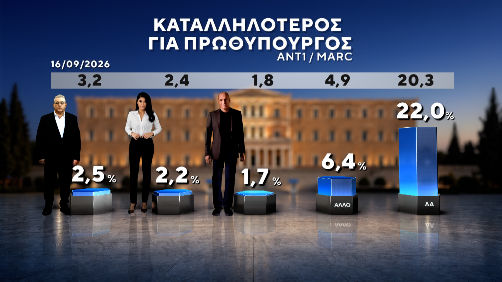 Δημοσκόπηση MARC για τον ΑΝΤ1: Πρωτιά ΝΔ με 27%, στο 13,8% η ΕΛΑΣ