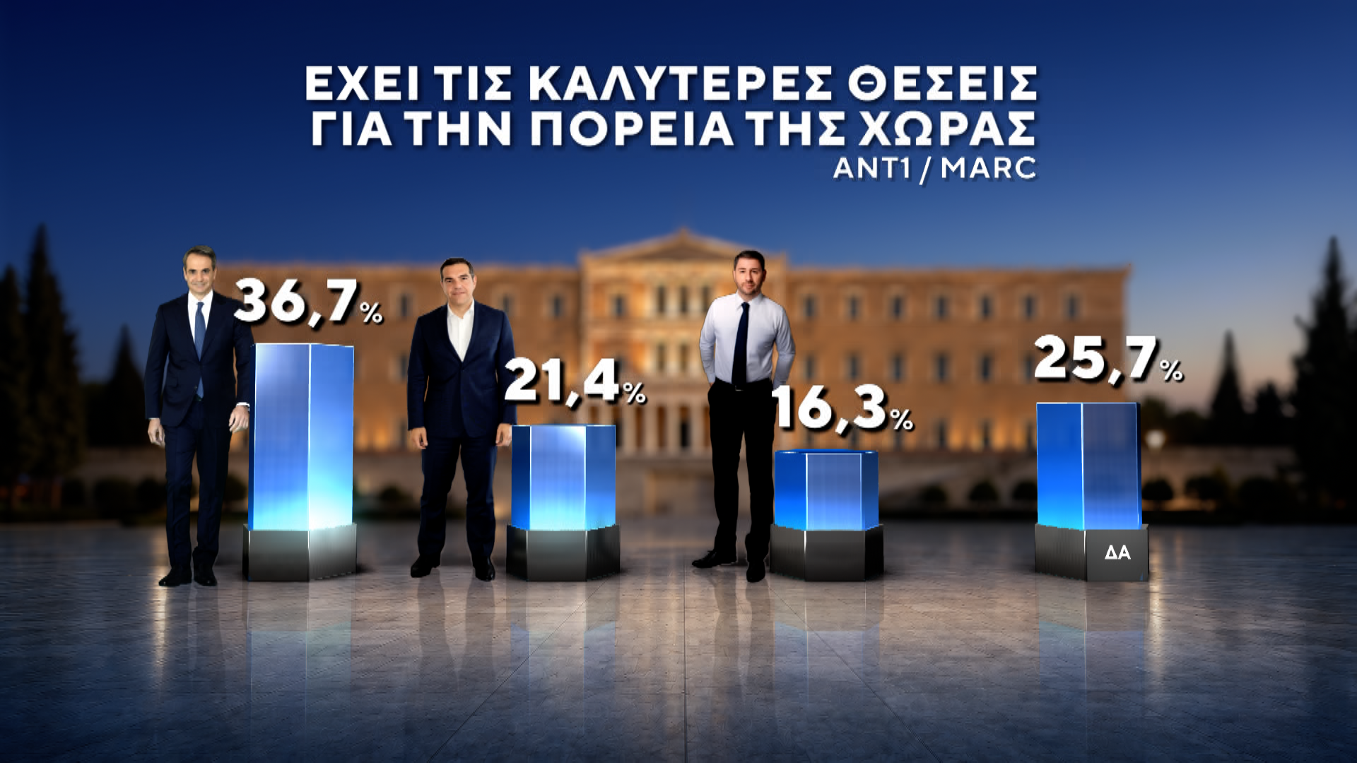 Δημοσκόπηση MARC για τον ΑΝΤ1: Πρωτιά ΝΔ με 27%, στο 13,8% η ΕΛΑΣ