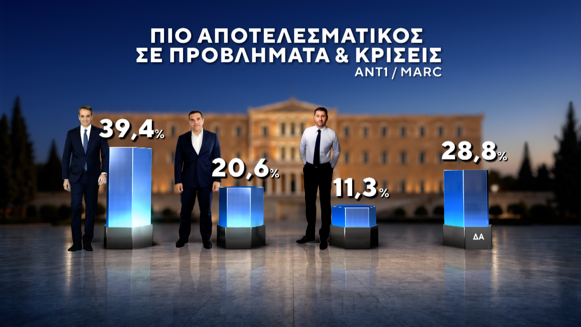 Δημοσκόπηση MARC για τον ΑΝΤ1: Πρωτιά ΝΔ με 27%, στο 13,8% η ΕΛΑΣ