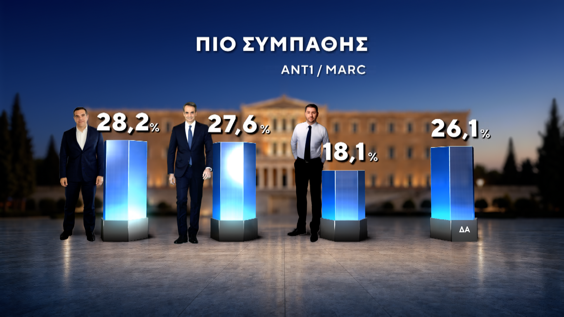Δημοσκόπηση MARC για τον ΑΝΤ1: Πρωτιά ΝΔ με 27%, στο 13,8% η ΕΛΑΣ