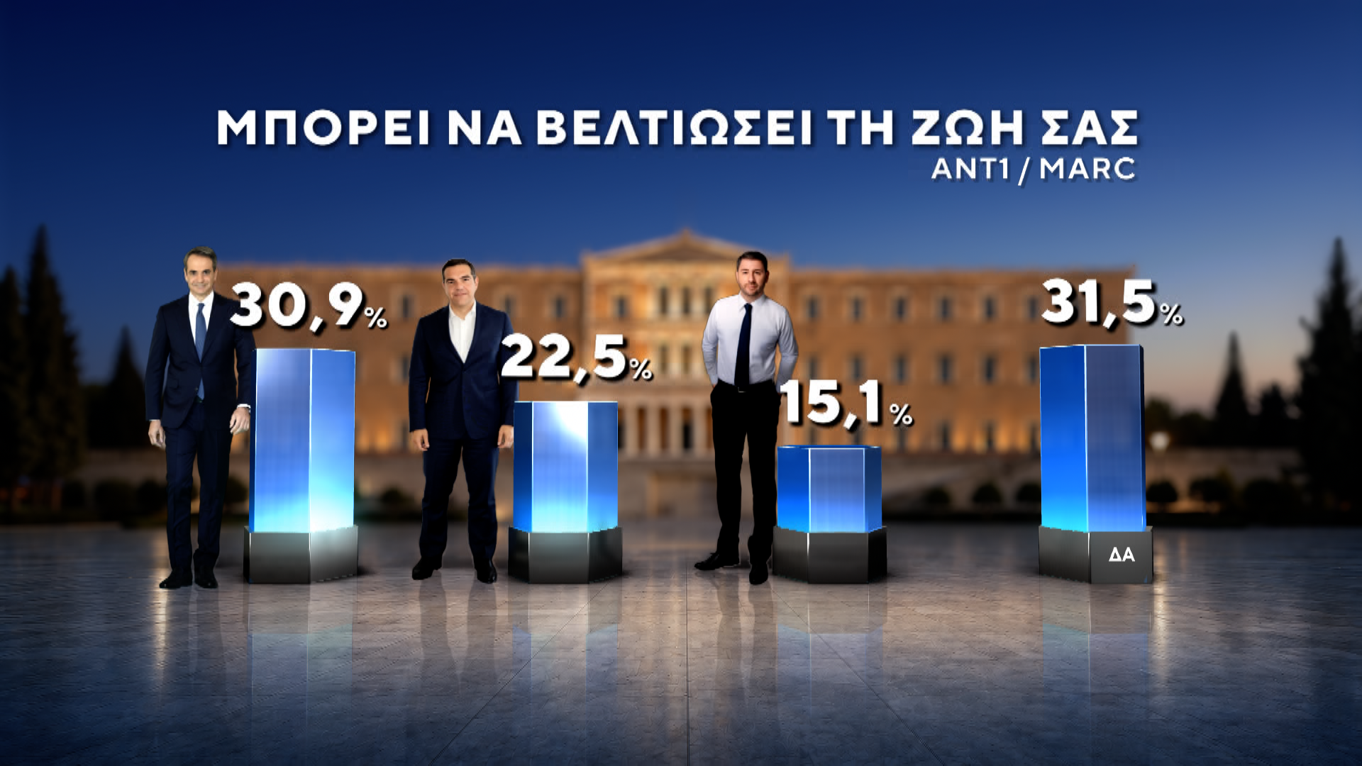 Δημοσκόπηση MARC για τον ΑΝΤ1: Πρωτιά ΝΔ με 27%, στο 13,8% η ΕΛΑΣ