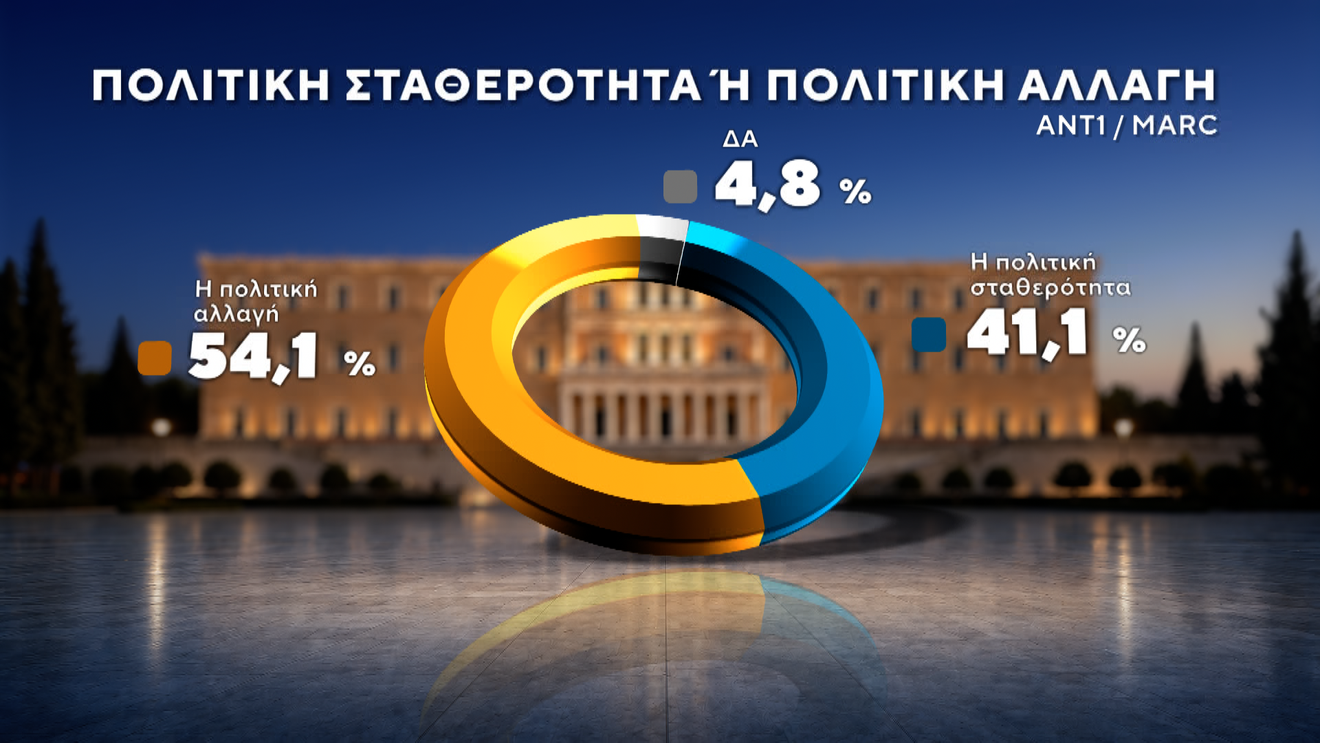 Δημοσκόπηση MARC για τον ΑΝΤ1: Πρωτιά ΝΔ με 27%, στο 13,8% η ΕΛΑΣ