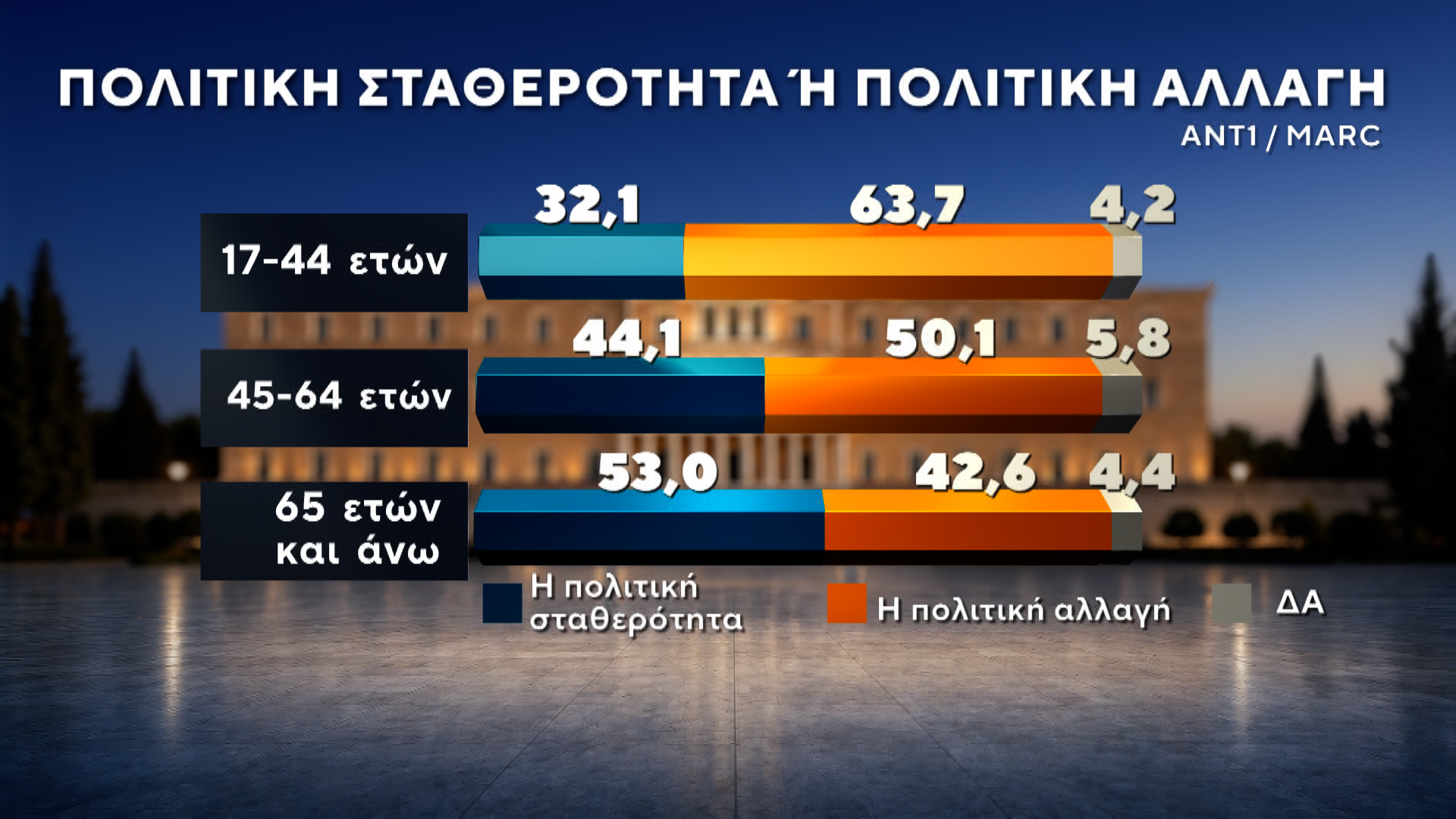 Δημοσκόπηση MARC για τον ΑΝΤ1: Πρωτιά ΝΔ με 27%, στο 13,8% η ΕΛΑΣ
