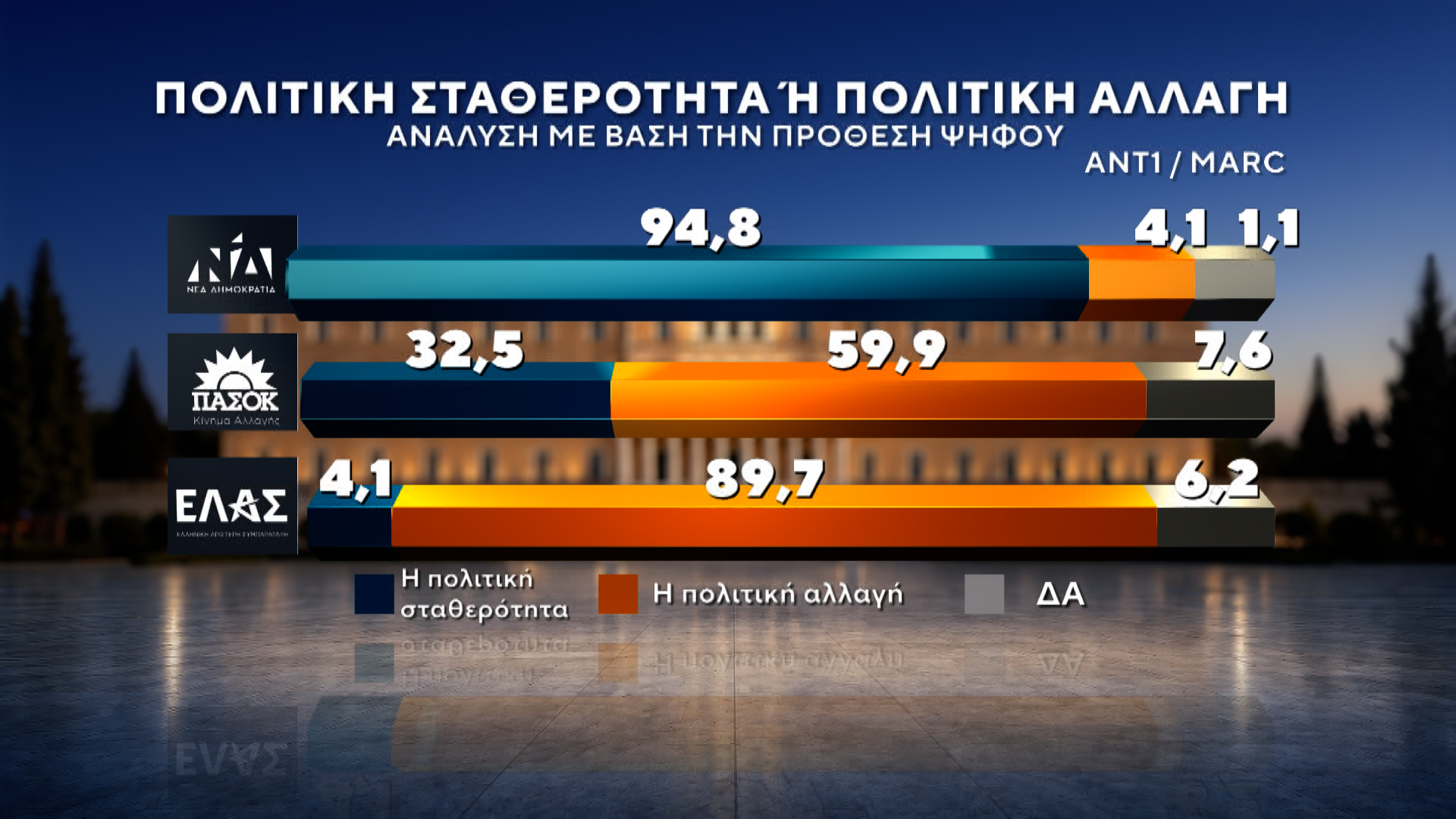 Δημοσκόπηση MARC για τον ΑΝΤ1: Πρωτιά ΝΔ με 27%, στο 13,8% η ΕΛΑΣ