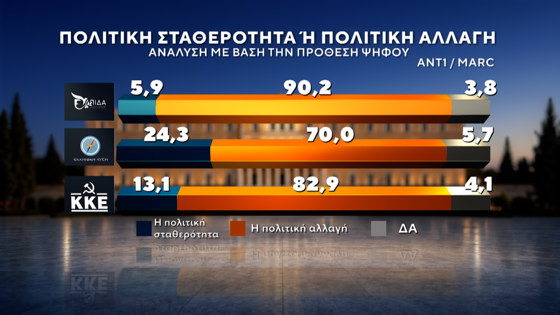 Δημοσκόπηση MARC για τον ΑΝΤ1: Πρωτιά ΝΔ με 27%, στο 13,8% η ΕΛΑΣ