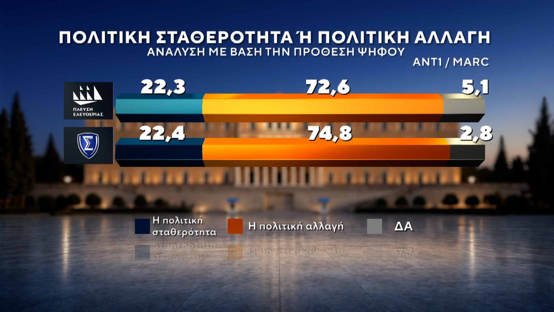Δημοσκόπηση MARC για τον ΑΝΤ1: Πρωτιά ΝΔ με 27%, στο 13,8% η ΕΛΑΣ