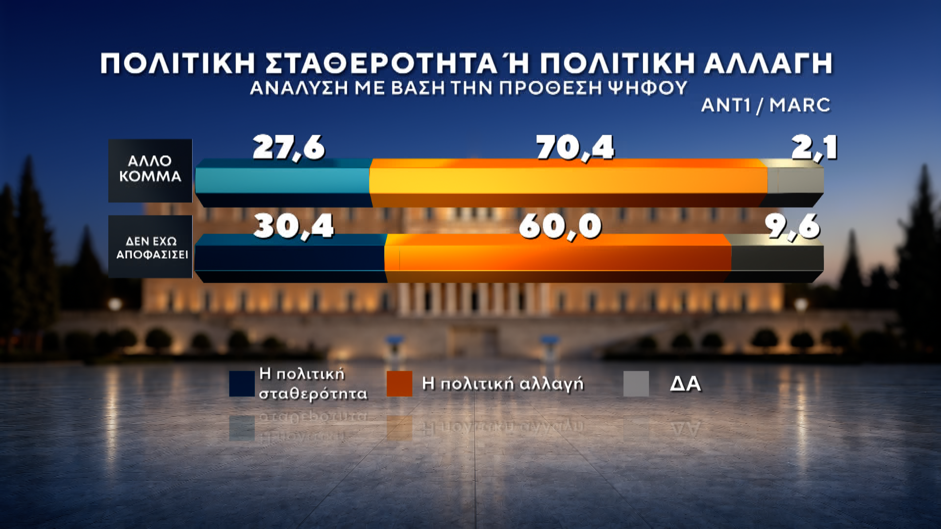 Δημοσκόπηση MARC για τον ΑΝΤ1: Πρωτιά ΝΔ με 27%, στο 13,8% η ΕΛΑΣ