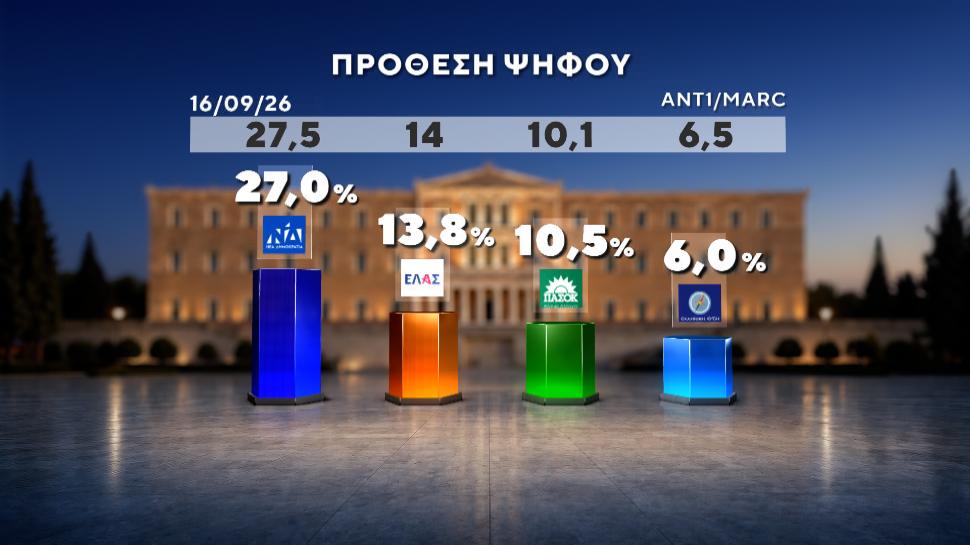 Δημοσκόπηση MARC για τον ΑΝΤ1: Πρωτιά ΝΔ με 27%, στο 13,8% η ΕΛΑΣ