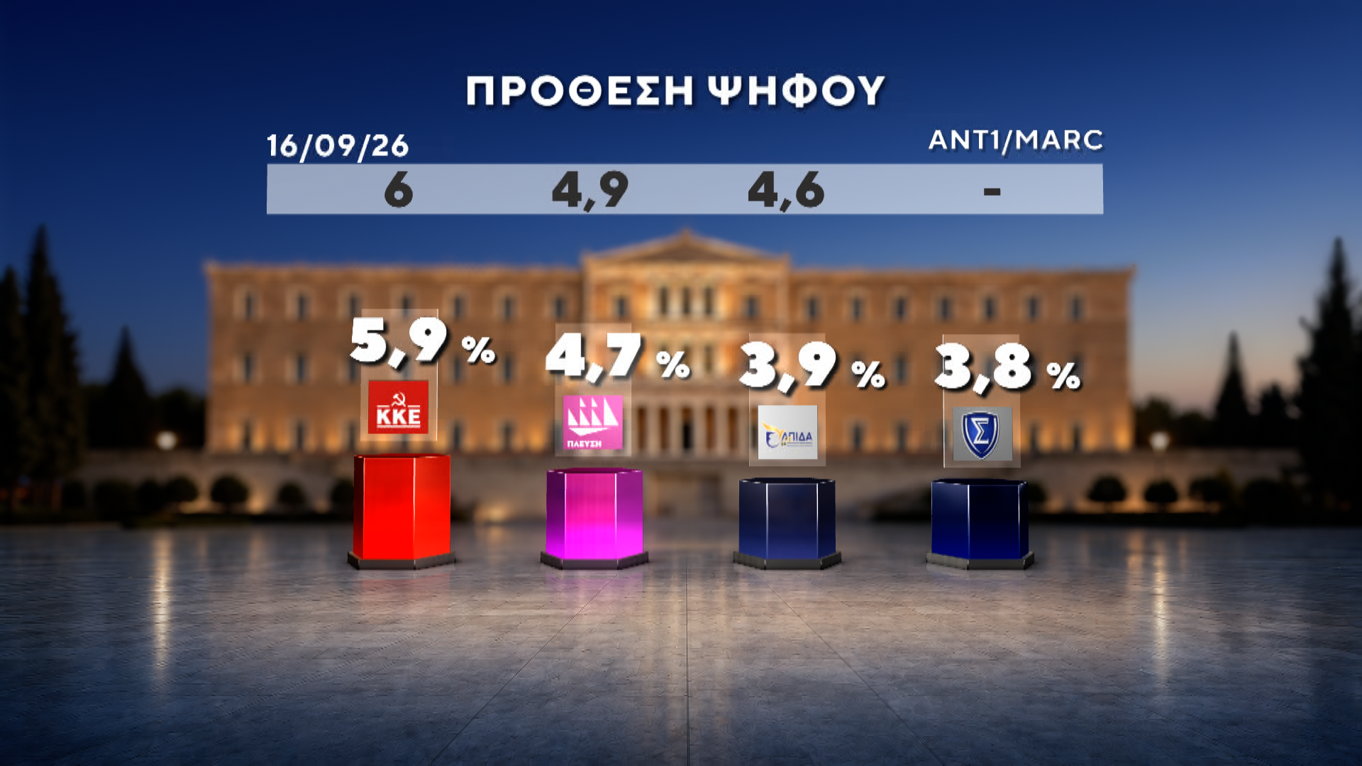 Δημοσκόπηση MARC για τον ΑΝΤ1: Πρωτιά ΝΔ με 27%, στο 13,8% η ΕΛΑΣ