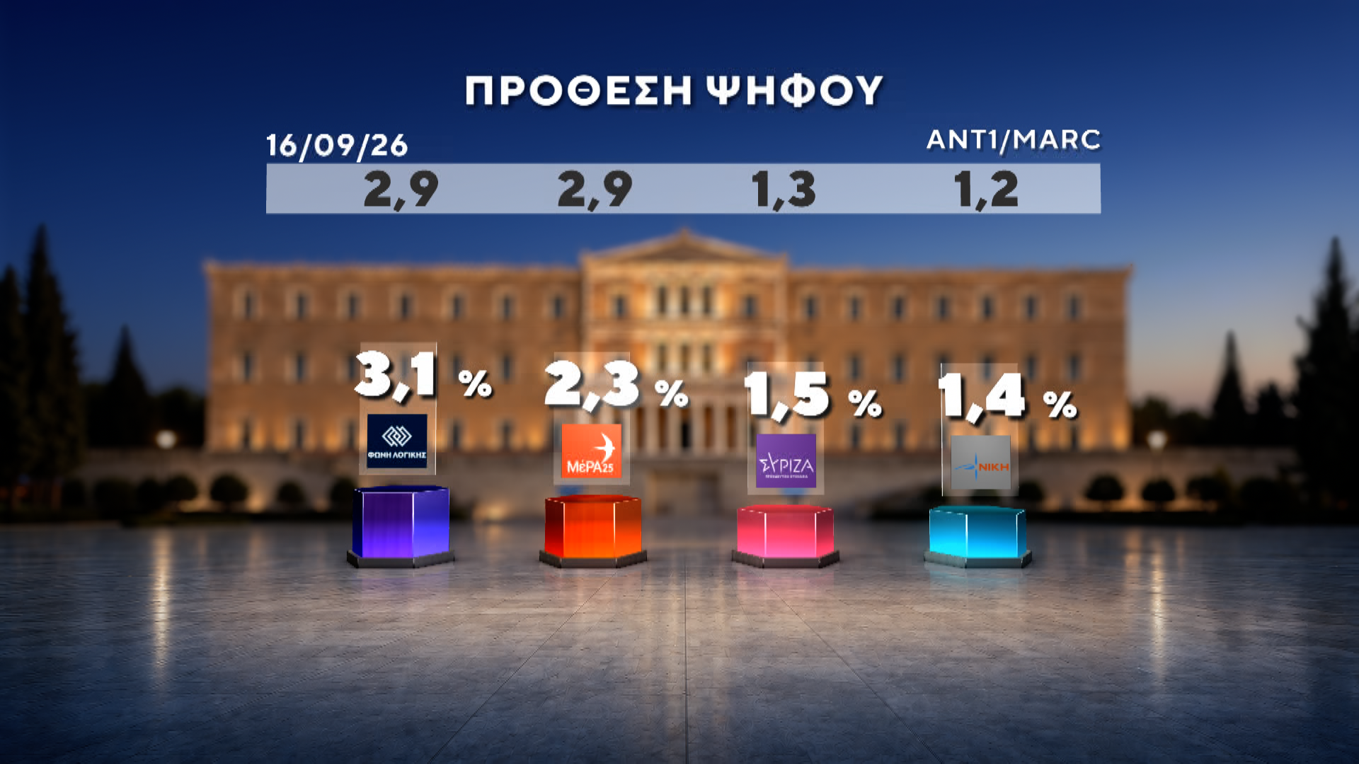 Δημοσκόπηση MARC για τον ΑΝΤ1: Πρωτιά ΝΔ με 27%, στο 13,8% η ΕΛΑΣ