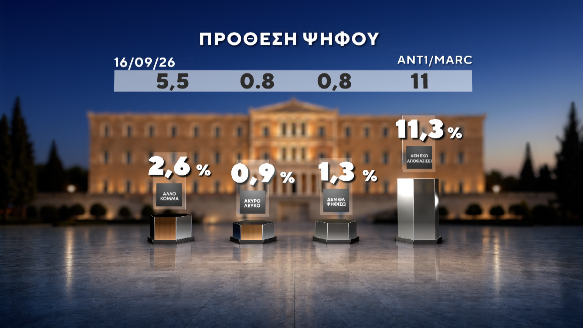 Δημοσκόπηση MARC για τον ΑΝΤ1: Πρωτιά ΝΔ με 27%, στο 13,8% η ΕΛΑΣ