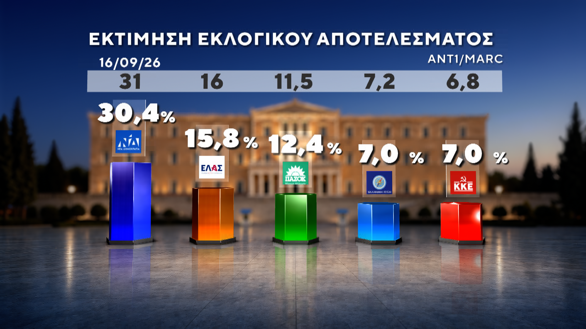 Δημοσκόπηση MARC για τον ΑΝΤ1: Πρωτιά ΝΔ με 27%, στο 13,8% η ΕΛΑΣ