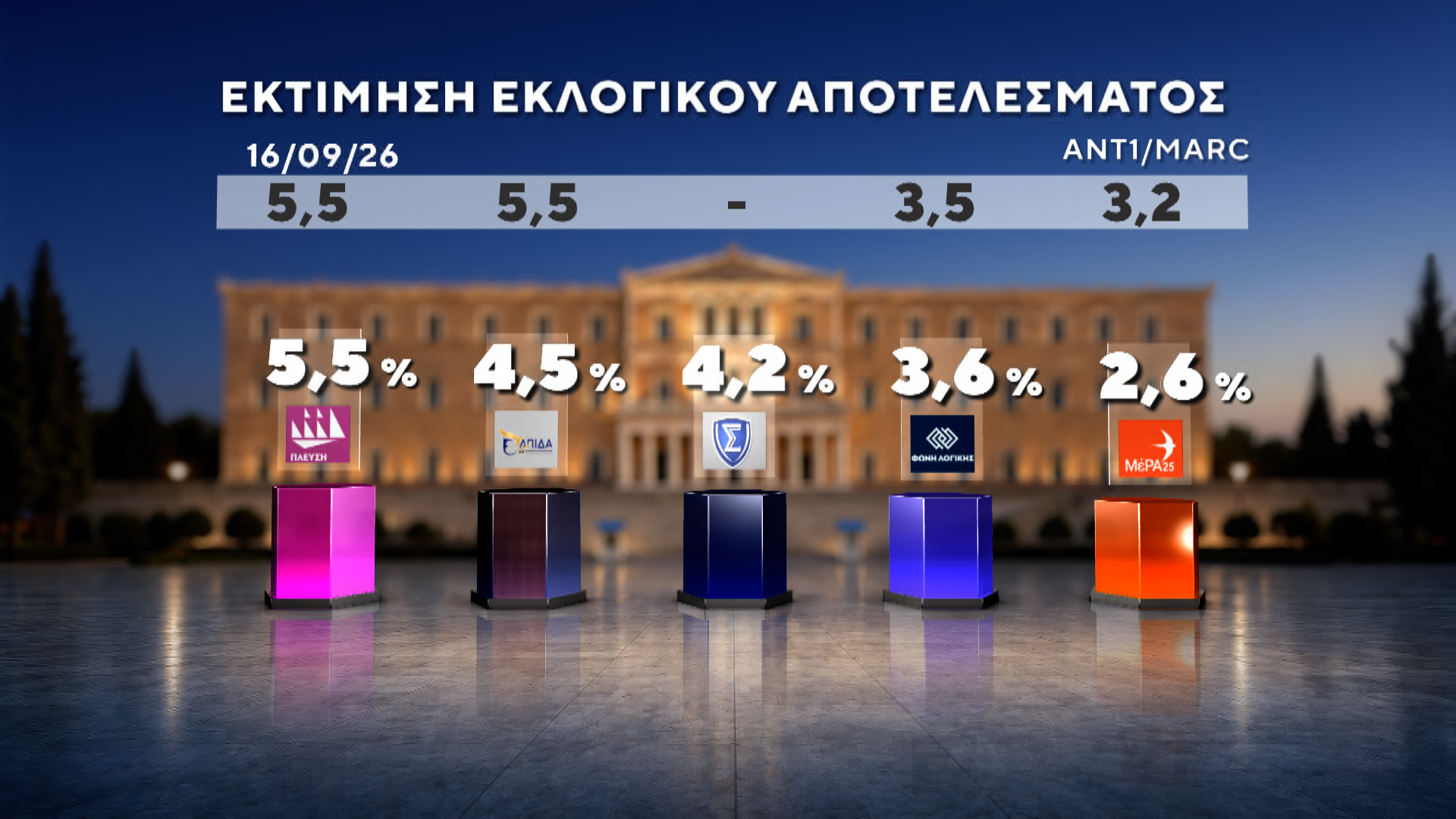 Δημοσκόπηση MARC για τον ΑΝΤ1: Πρωτιά ΝΔ με 27%, στο 13,8% η ΕΛΑΣ