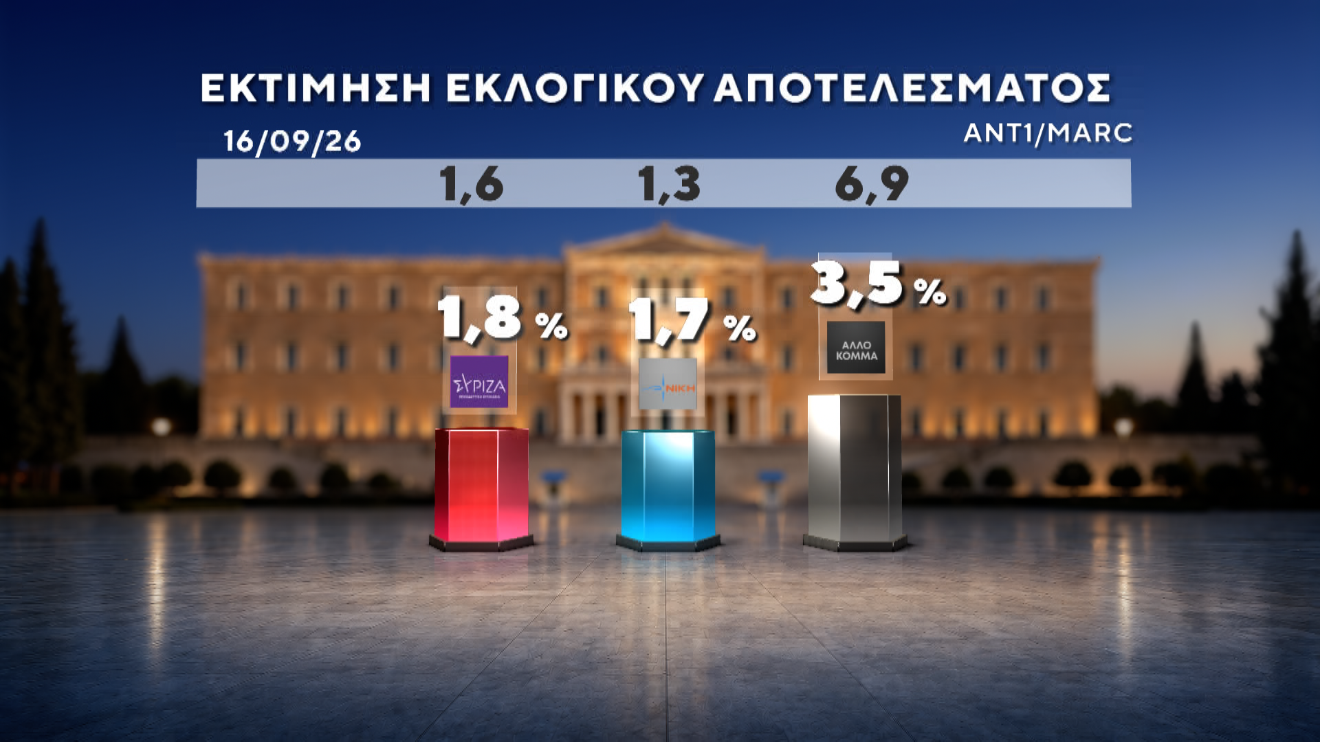 Δημοσκόπηση MARC για τον ΑΝΤ1: Πρωτιά ΝΔ με 27%, στο 13,8% η ΕΛΑΣ