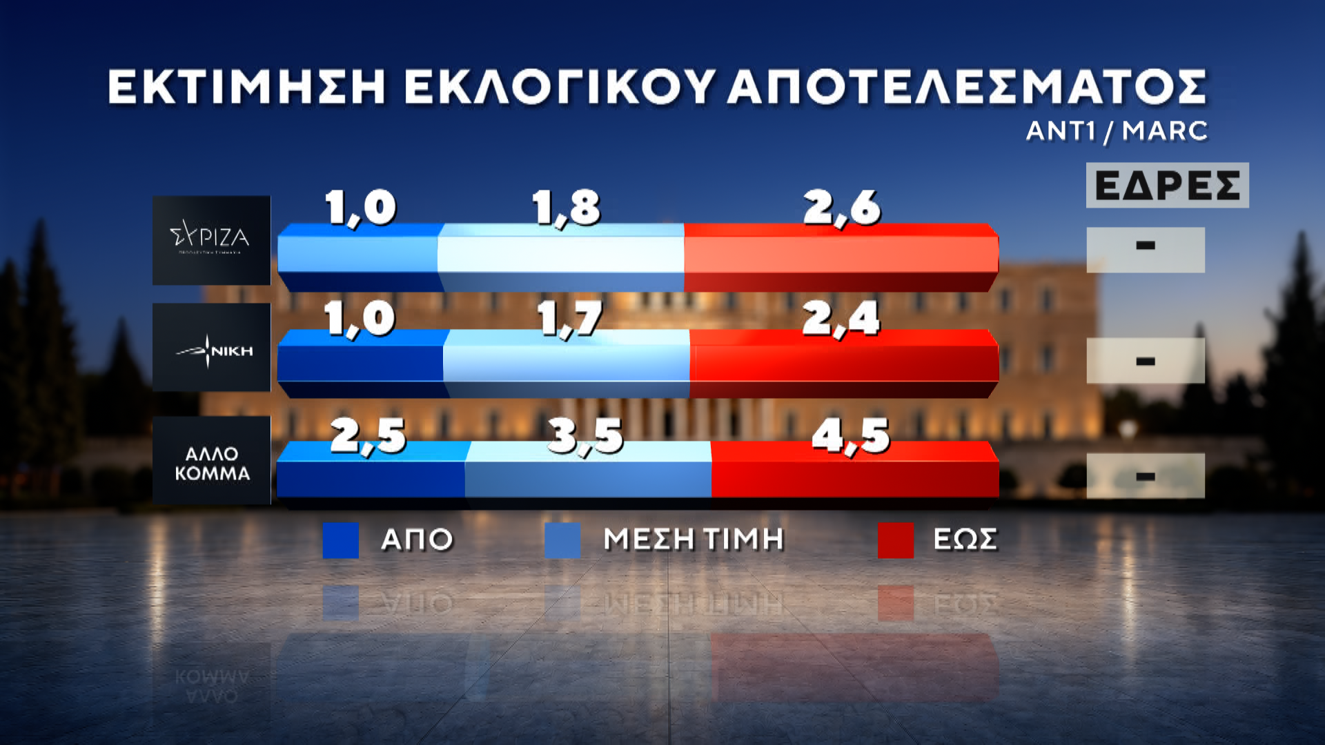 Δημοσκόπηση MARC για τον ΑΝΤ1: Πρωτιά ΝΔ με 27%, στο 13,8% η ΕΛΑΣ