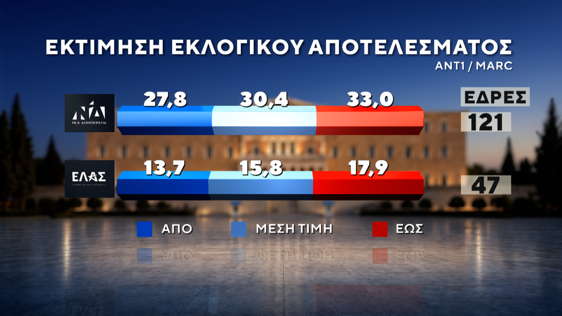 Δημοσκόπηση MARC για τον ΑΝΤ1: Πρωτιά ΝΔ με 27%, στο 13,8% η ΕΛΑΣ