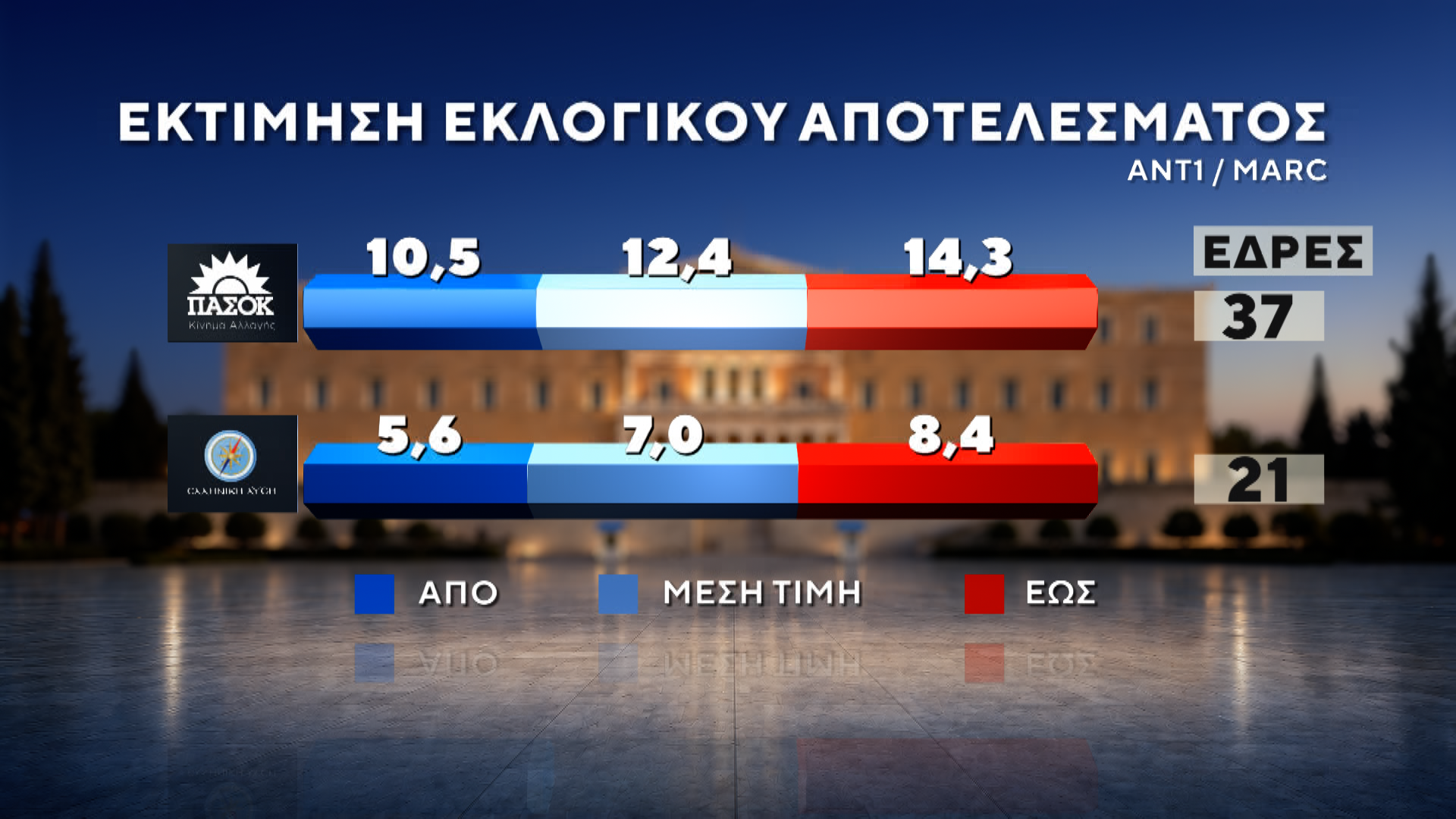 Δημοσκόπηση MARC για τον ΑΝΤ1: Πρωτιά ΝΔ με 27%, στο 13,8% η ΕΛΑΣ