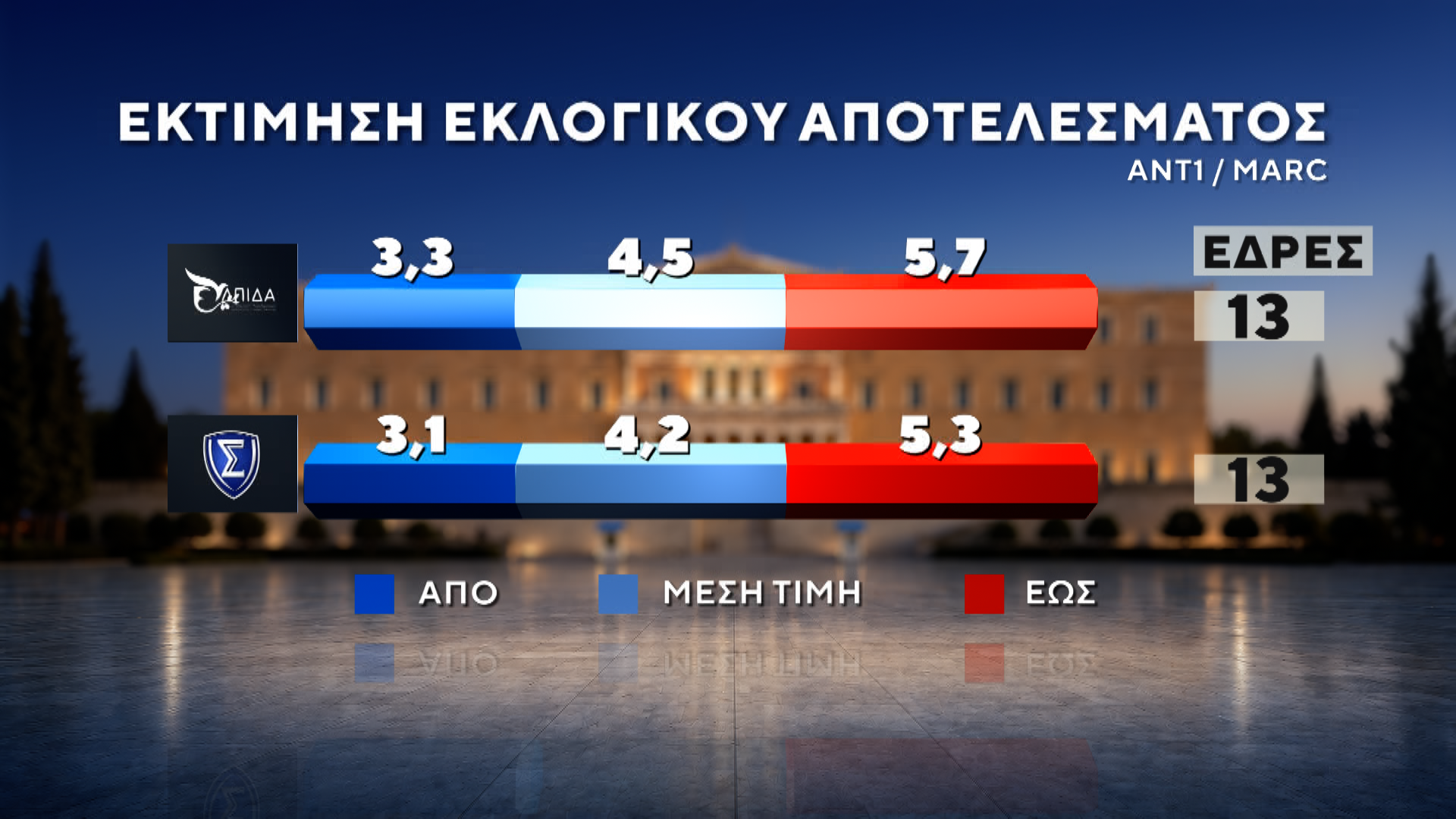 Δημοσκόπηση MARC για τον ΑΝΤ1: Πρωτιά ΝΔ με 27%, στο 13,8% η ΕΛΑΣ