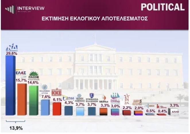 Δημοσκόπηση Interview: Πρώτη η ΝΔ, ΕΛ.Α.Σ. και ΠΑΣΟΚ διεκδικούν τη δεύτερη θέση – Στο 3,7% η Συμμαχία Ελλήνων 9 Δημοσκόπηση Interview: Πρώτη η ΝΔ, ΕΛ.Α.Σ. και ΠΑΣΟΚ διεκδικούν τη δεύτερη θέση – Στο 3,7% η Συμμαχία Ελλήνων