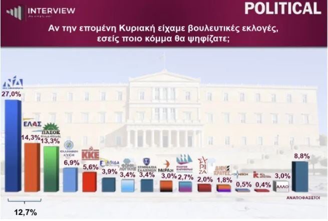 Δημοσκόπηση Interview: Πρώτη η ΝΔ, ΕΛ.Α.Σ. και ΠΑΣΟΚ διεκδικούν τη δεύτερη θέση – Στο 3,7% η Συμμαχία Ελλήνων 10 Δημοσκόπηση Interview: Πρώτη η ΝΔ, ΕΛ.Α.Σ. και ΠΑΣΟΚ διεκδικούν τη δεύτερη θέση – Στο 3,7% η Συμμαχία Ελλήνων