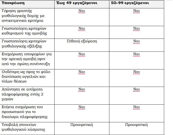 Μισθολογική διαφάνεια: Τι οφείλουν να κάνουν οι επιχειρήσεις έως 100 εργαζομένων από την 1η Νοεμβρίου 2026 – Τι ορίζει ο νόμος 7 Μισθολογική διαφάνεια: Τι οφείλουν να κάνουν οι επιχειρήσεις έως 100 εργαζομένων από την 1η Νοεμβρίου 2026 – Τι ορίζει ο νόμος