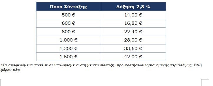 Συντάξεις: Ποιες αυξάνονται και κατά πόσο – Οι δικαιούχοι, τα νέα ποσά και οι αναλυτικοί πίνακες 8 Συντάξεις: Ποιες αυξάνονται και κατά πόσο – Οι δικαιούχοι, τα νέα ποσά και οι αναλυτικοί πίνακες