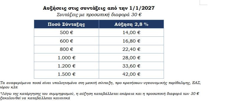 Συντάξεις: Ποιες αυξάνονται και κατά πόσο – Οι δικαιούχοι, τα νέα ποσά και οι αναλυτικοί πίνακες 9 Συντάξεις: Ποιες αυξάνονται και κατά πόσο – Οι δικαιούχοι, τα νέα ποσά και οι αναλυτικοί πίνακες