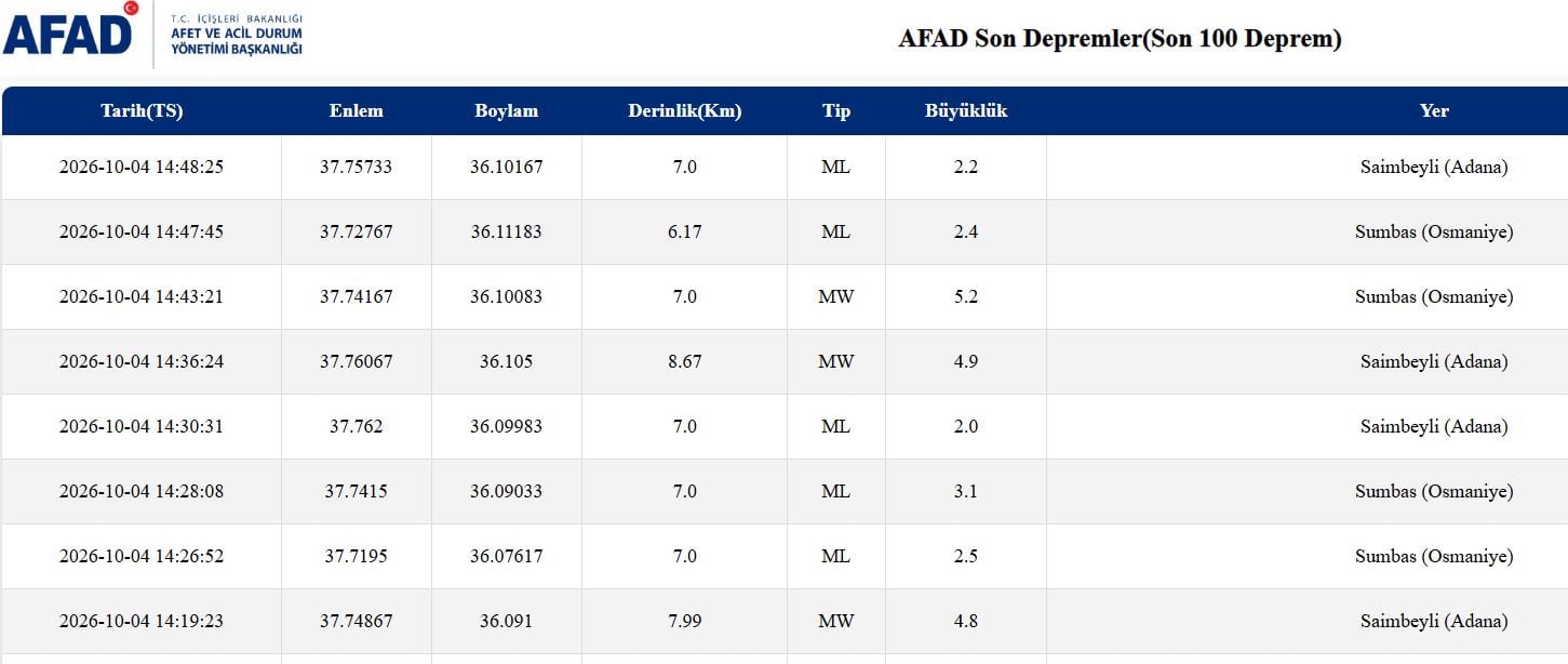 Τουρκία: Σεισμοί 4,8 και 4,9 Ρίχτερ στα Άδανα, 5,2 στην Οσμανίγιε μέσα σε λίγα λεπτά 7 Τουρκία: Σεισμοί 4,8 και 4,9 Ρίχτερ στα Άδανα, 5,2 στην Οσμανίγιε μέσα σε λίγα λεπτά
