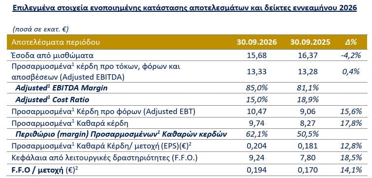BriQ Properties: Αύξηση 17,8% στα προσαρμοσμένα καθαρά κέρδη του εννεαμήνου 7 BriQ Properties: Αύξηση 17,8% στα προσαρμοσμένα καθαρά κέρδη του εννεαμήνου