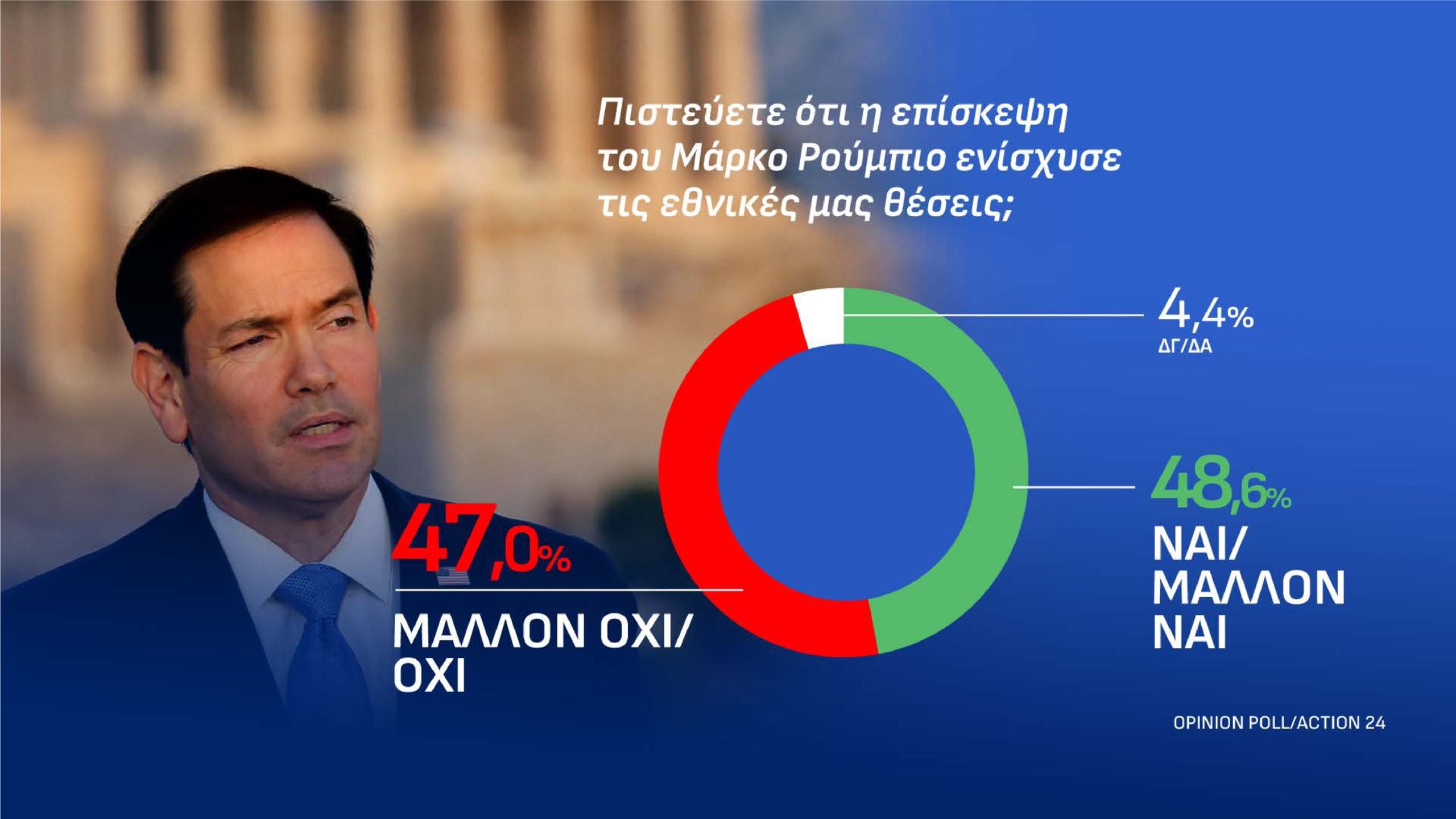 Δημοσκόπηση Opinion Poll: Στις 12,2 μονάδες το προβάδισμα της ΝΔ από την ΕΛ.Α.Σ. – Τι απαντούν οι πολίτες για τον Ρούμπιο και την ενεργειακή σχέση Ελλάδας-ΗΠΑ 51 Δημοσκόπηση Opinion Poll: Στις 12,2 μονάδες το προβάδισμα της ΝΔ από την ΕΛ.Α.Σ. – Τι απαντούν οι πολίτες για τον Ρούμπιο και την ενεργειακή σχέση Ελλάδας-ΗΠΑ