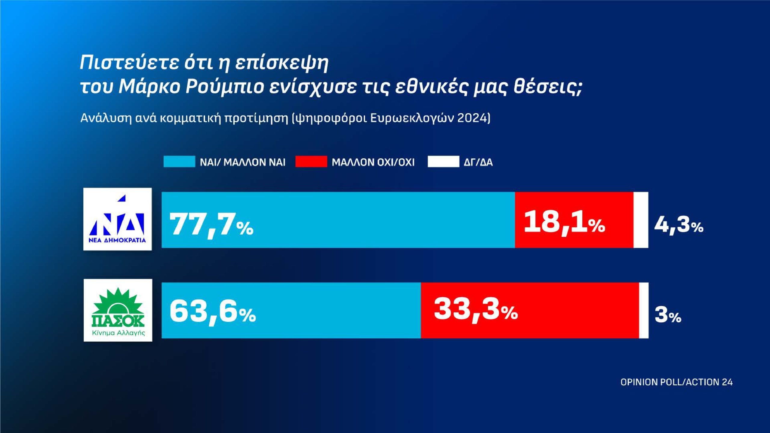 Δημοσκόπηση Opinion Poll: Στις 12,2 μονάδες το προβάδισμα της ΝΔ από την ΕΛ.Α.Σ. – Τι απαντούν οι πολίτες για τον Ρούμπιο και την ενεργειακή σχέση Ελλάδας-ΗΠΑ 52 Δημοσκόπηση Opinion Poll: Στις 12,2 μονάδες το προβάδισμα της ΝΔ από την ΕΛ.Α.Σ. – Τι απαντούν οι πολίτες για τον Ρούμπιο και την ενεργειακή σχέση Ελλάδας-ΗΠΑ