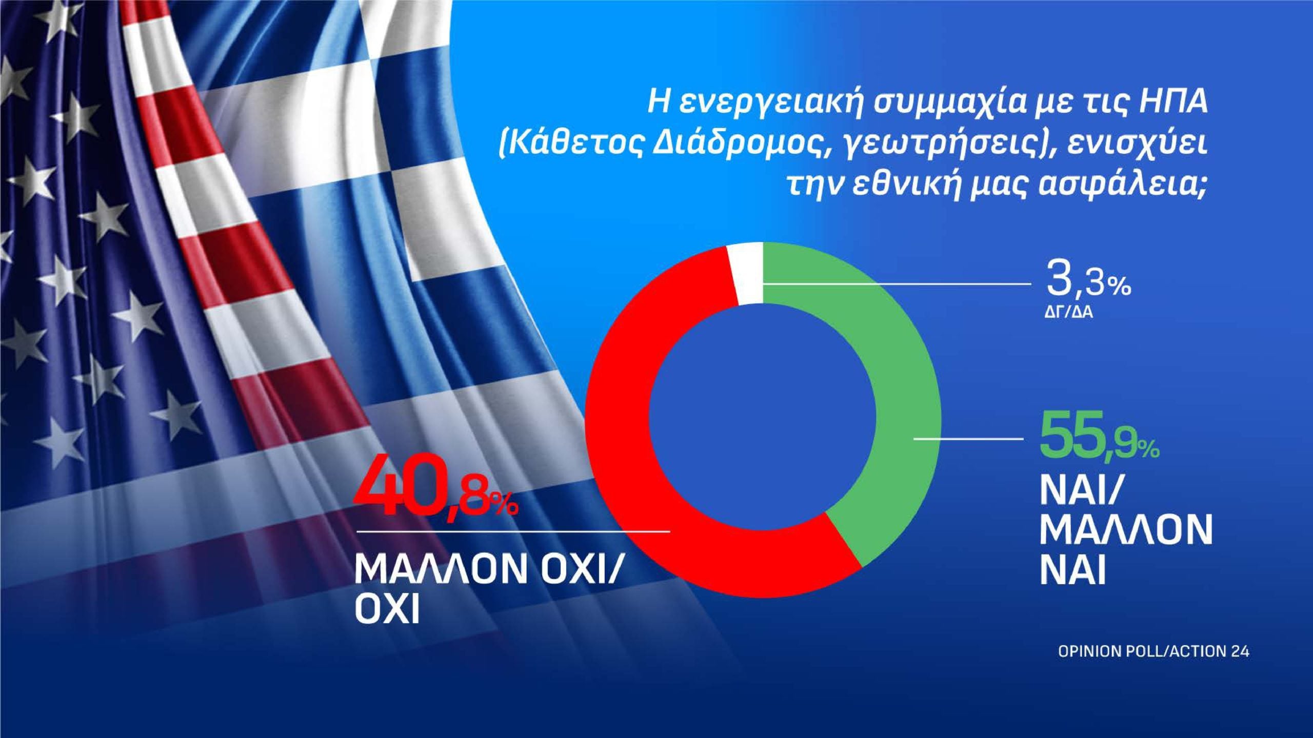 Δημοσκόπηση Opinion Poll: Στις 12,2 μονάδες το προβάδισμα της ΝΔ από την ΕΛ.Α.Σ. – Τι απαντούν οι πολίτες για τον Ρούμπιο και την ενεργειακή σχέση Ελλάδας-ΗΠΑ 53 Δημοσκόπηση Opinion Poll: Στις 12,2 μονάδες το προβάδισμα της ΝΔ από την ΕΛ.Α.Σ. – Τι απαντούν οι πολίτες για τον Ρούμπιο και την ενεργειακή σχέση Ελλάδας-ΗΠΑ