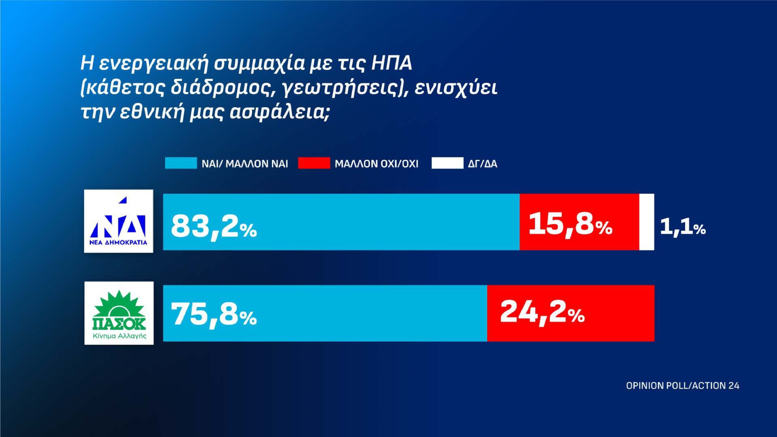 Δημοσκόπηση Opinion Poll: Στις 12,2 μονάδες το προβάδισμα της ΝΔ από την ΕΛ.Α.Σ. – Τι απαντούν οι πολίτες για τον Ρούμπιο και την ενεργειακή σχέση Ελλάδας-ΗΠΑ 54 Δημοσκόπηση Opinion Poll: Στις 12,2 μονάδες το προβάδισμα της ΝΔ από την ΕΛ.Α.Σ. – Τι απαντούν οι πολίτες για τον Ρούμπιο και την ενεργειακή σχέση Ελλάδας-ΗΠΑ