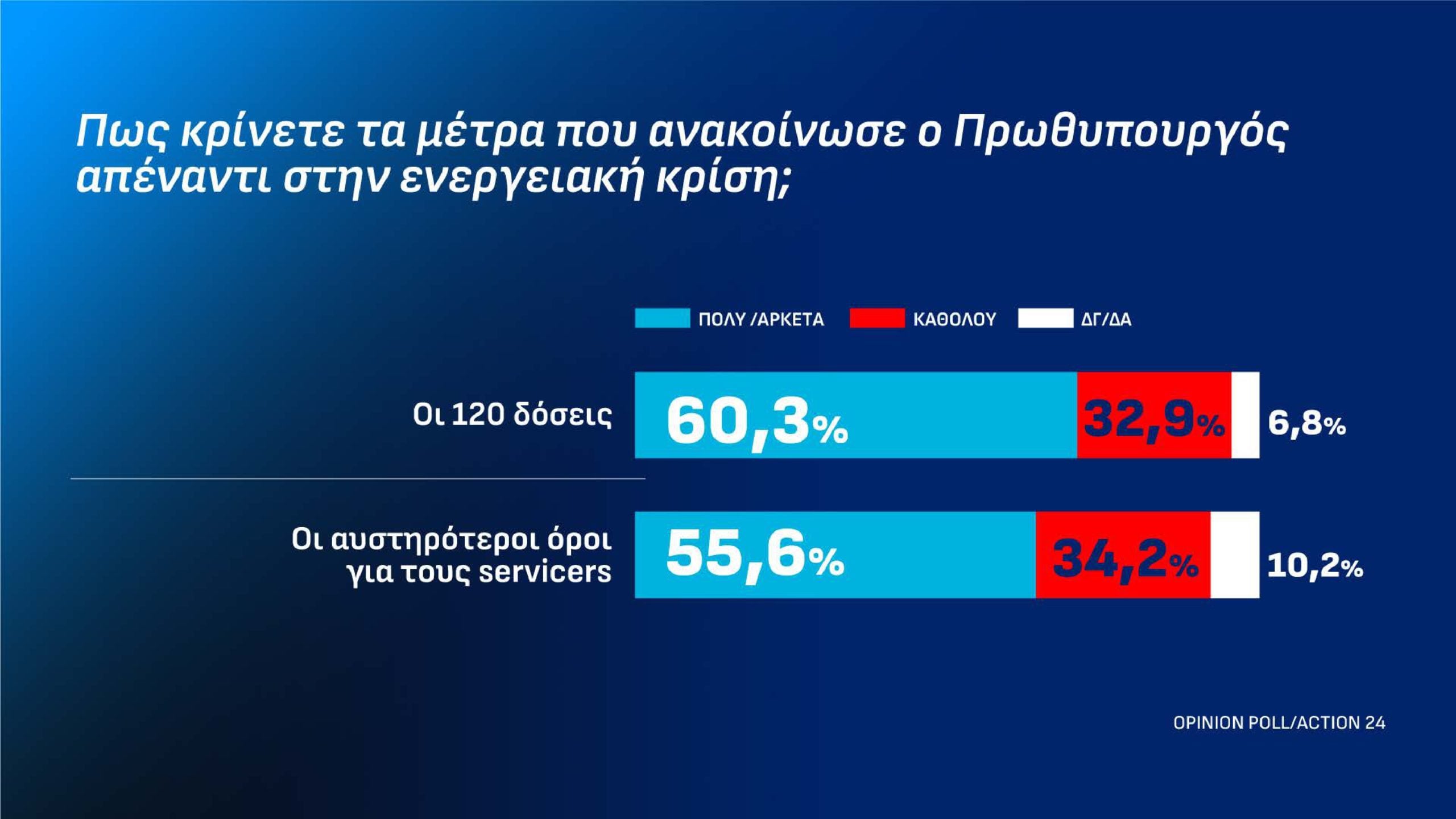 Δημοσκόπηση Opinion Poll: Στις 12,2 μονάδες το προβάδισμα της ΝΔ από την ΕΛ.Α.Σ. – Τι απαντούν οι πολίτες για τον Ρούμπιο και την ενεργειακή σχέση Ελλάδας-ΗΠΑ 46 Δημοσκόπηση Opinion Poll: Στις 12,2 μονάδες το προβάδισμα της ΝΔ από την ΕΛ.Α.Σ. – Τι απαντούν οι πολίτες για τον Ρούμπιο και την ενεργειακή σχέση Ελλάδας-ΗΠΑ