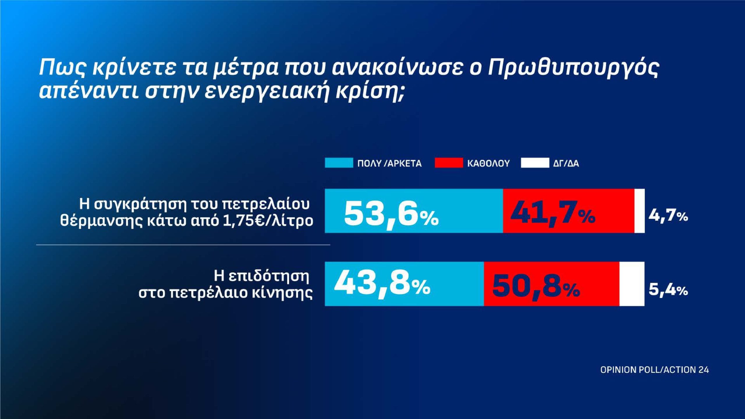 Δημοσκόπηση Opinion Poll: Στις 12,2 μονάδες το προβάδισμα της ΝΔ από την ΕΛ.Α.Σ. – Τι απαντούν οι πολίτες για τον Ρούμπιο και την ενεργειακή σχέση Ελλάδας-ΗΠΑ 47 Δημοσκόπηση Opinion Poll: Στις 12,2 μονάδες το προβάδισμα της ΝΔ από την ΕΛ.Α.Σ. – Τι απαντούν οι πολίτες για τον Ρούμπιο και την ενεργειακή σχέση Ελλάδας-ΗΠΑ
