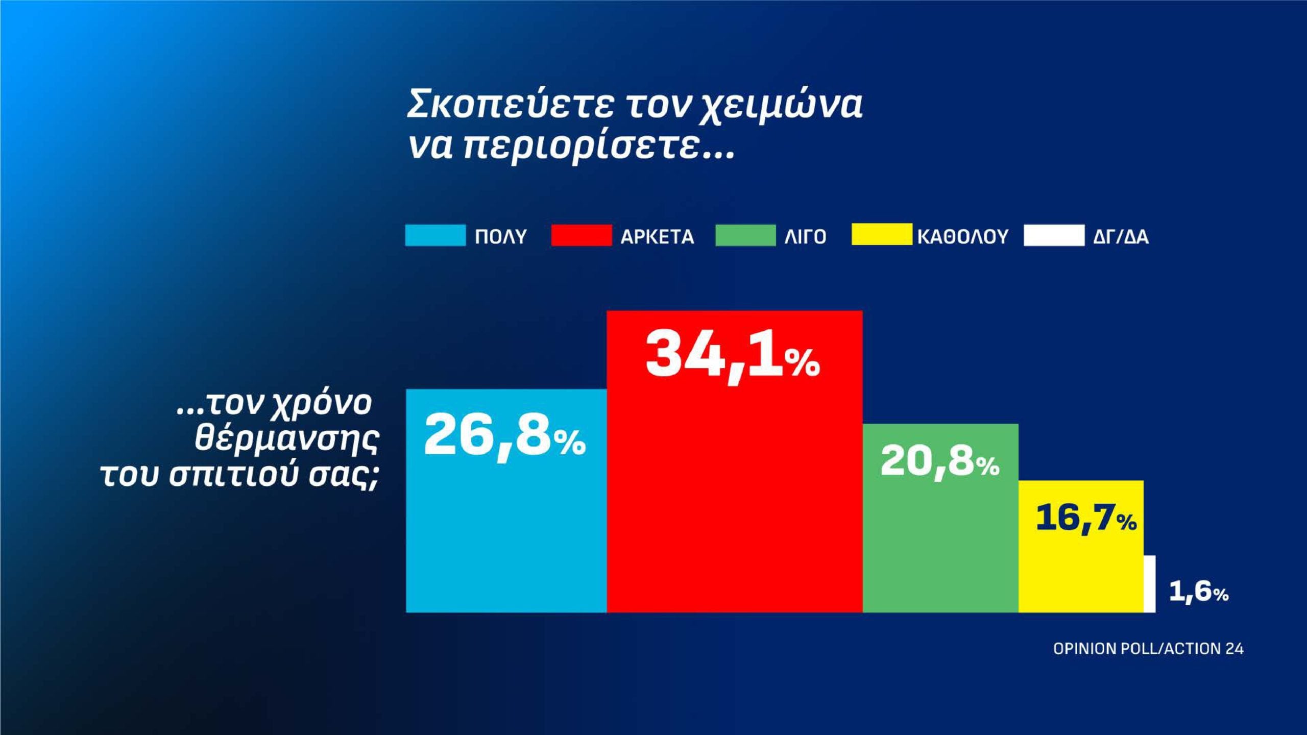 Δημοσκόπηση Opinion Poll: Στις 12,2 μονάδες το προβάδισμα της ΝΔ από την ΕΛ.Α.Σ. – Τι απαντούν οι πολίτες για τον Ρούμπιο και την ενεργειακή σχέση Ελλάδας-ΗΠΑ