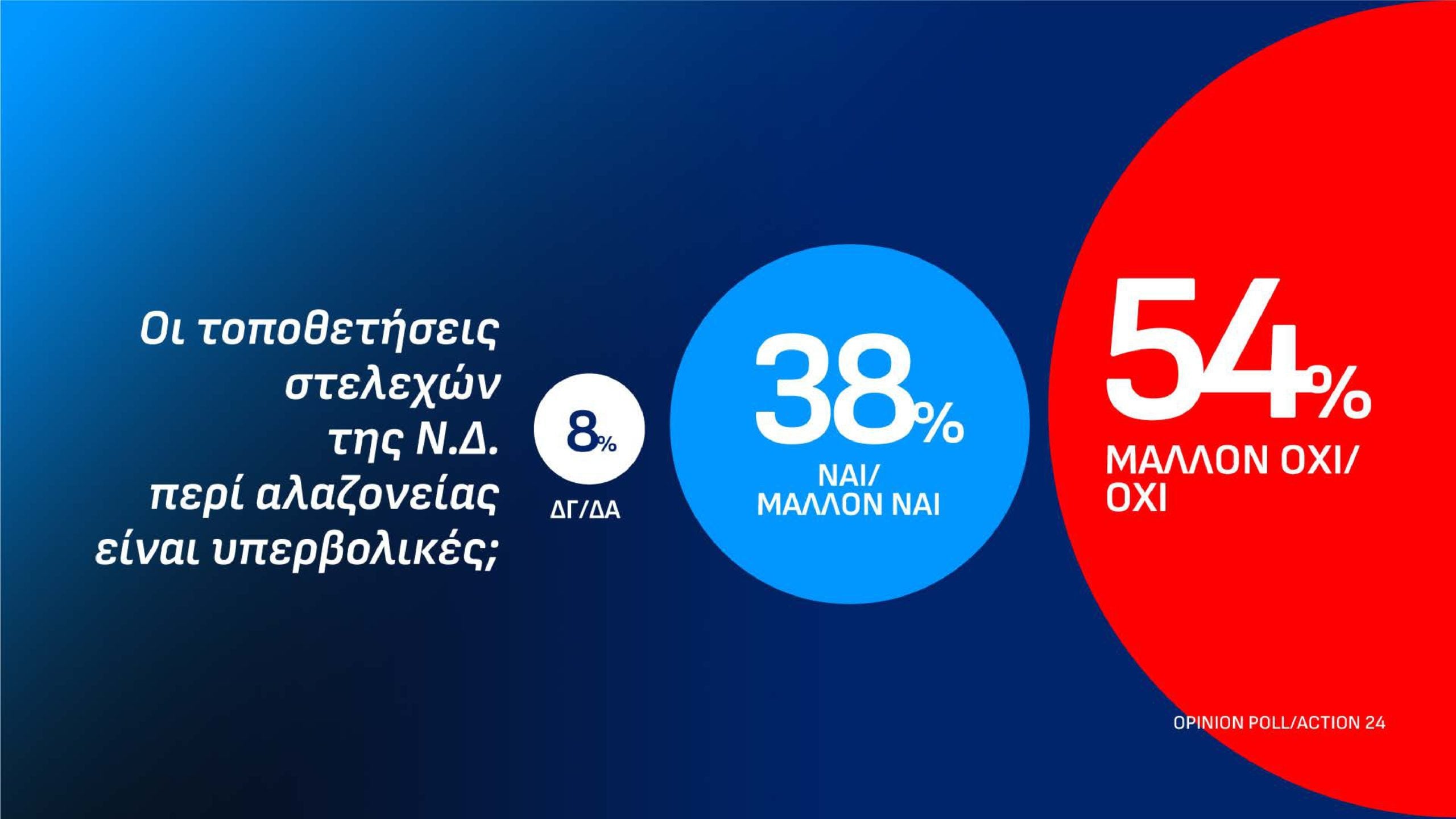 Δημοσκόπηση Opinion Poll: Στις 12,2 μονάδες το προβάδισμα της ΝΔ από την ΕΛ.Α.Σ. – Τι απαντούν οι πολίτες για τον Ρούμπιο και την ενεργειακή σχέση Ελλάδας-ΗΠΑ 55 Δημοσκόπηση Opinion Poll: Στις 12,2 μονάδες το προβάδισμα της ΝΔ από την ΕΛ.Α.Σ. – Τι απαντούν οι πολίτες για τον Ρούμπιο και την ενεργειακή σχέση Ελλάδας-ΗΠΑ