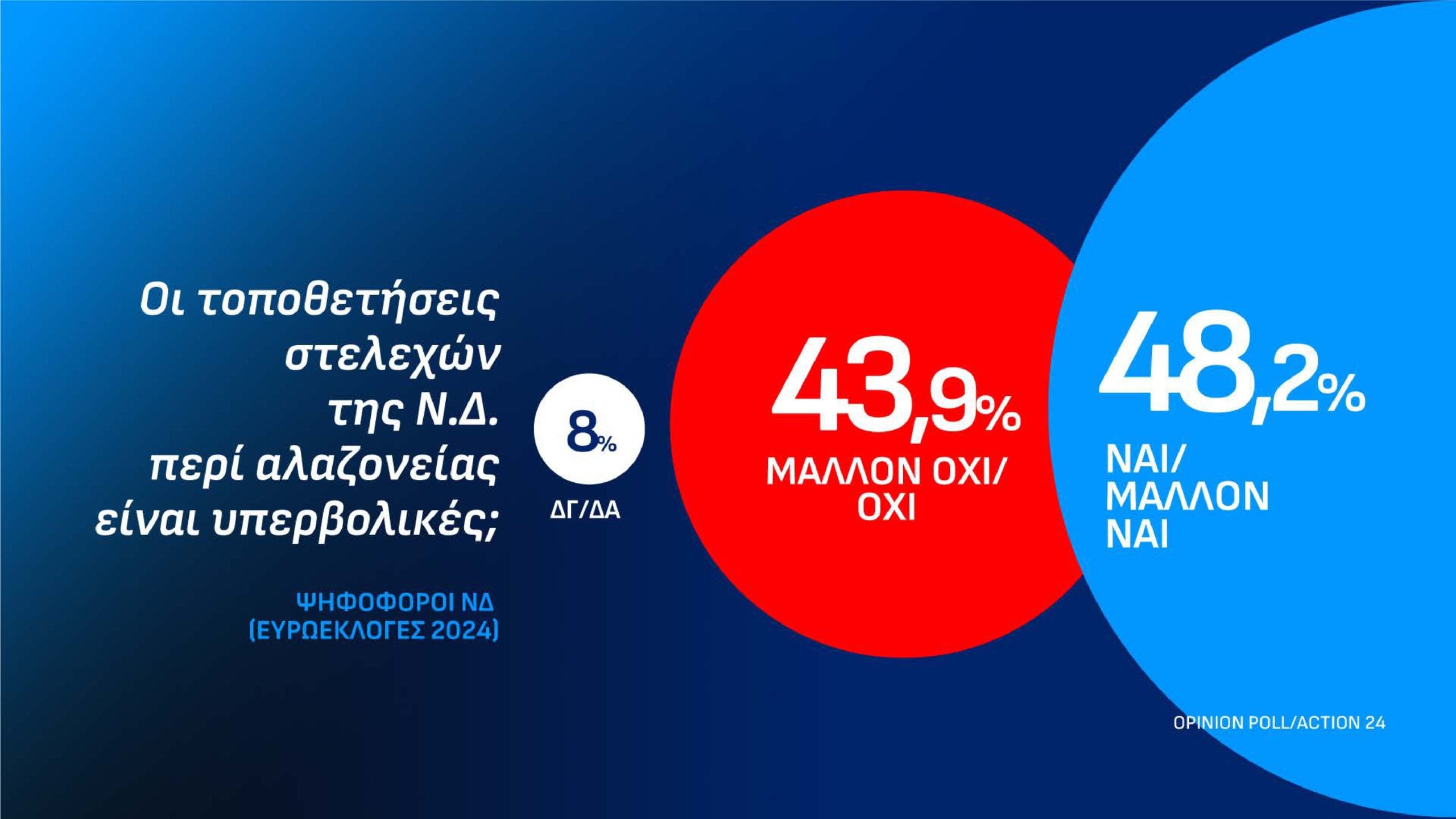 Δημοσκόπηση Opinion Poll: Στις 12,2 μονάδες το προβάδισμα της ΝΔ από την ΕΛ.Α.Σ. – Τι απαντούν οι πολίτες για τον Ρούμπιο και την ενεργειακή σχέση Ελλάδας-ΗΠΑ 56 Δημοσκόπηση Opinion Poll: Στις 12,2 μονάδες το προβάδισμα της ΝΔ από την ΕΛ.Α.Σ. – Τι απαντούν οι πολίτες για τον Ρούμπιο και την ενεργειακή σχέση Ελλάδας-ΗΠΑ