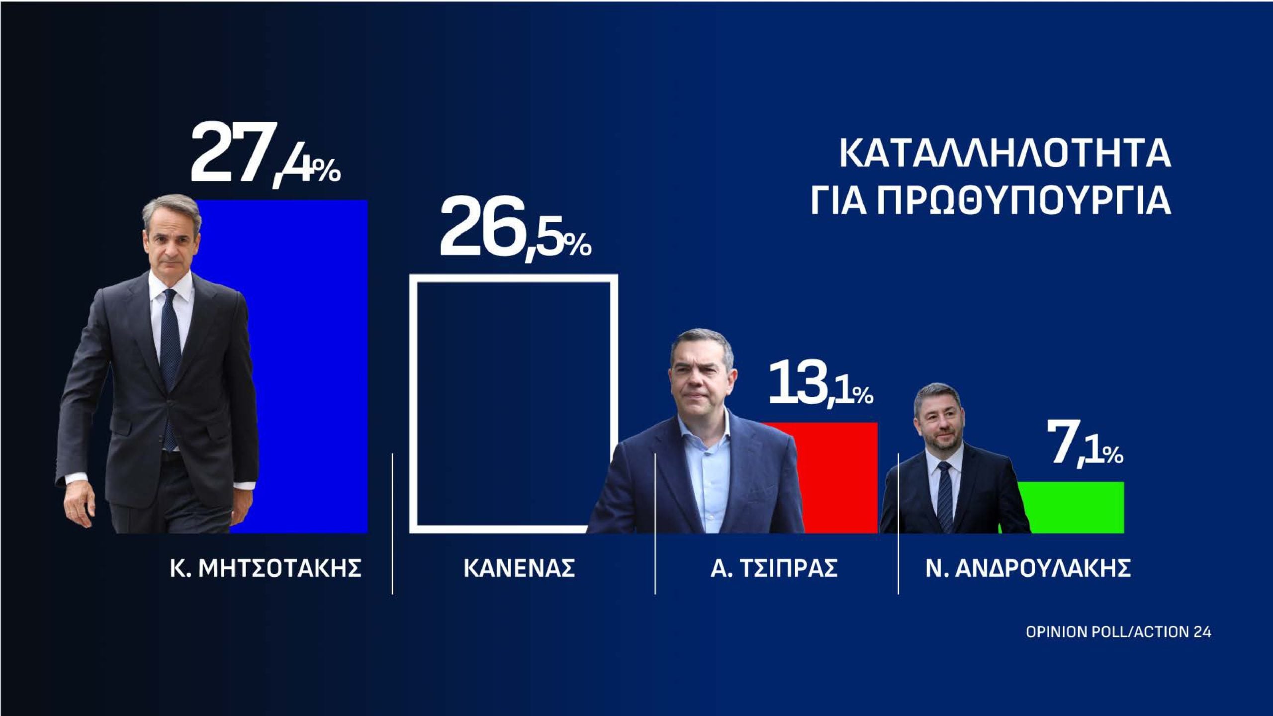 Δημοσκόπηση Opinion Poll: Στις 12,2 μονάδες το προβάδισμα της ΝΔ από την ΕΛ.Α.Σ. – Τι απαντούν οι πολίτες για τον Ρούμπιο και την ενεργειακή σχέση Ελλάδας-ΗΠΑ