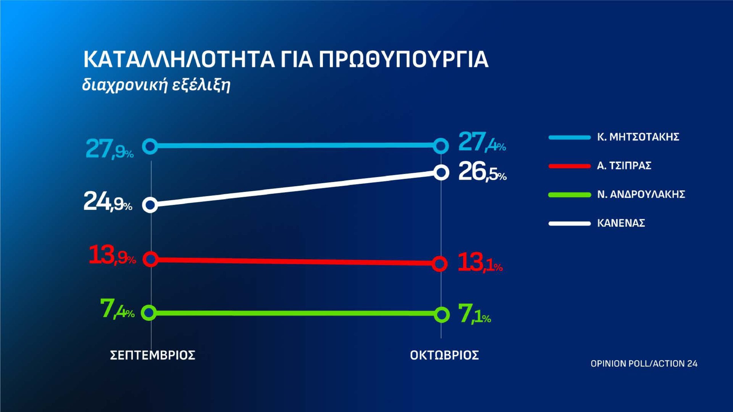 Δημοσκόπηση Opinion Poll: Στις 12,2 μονάδες το προβάδισμα της ΝΔ από την ΕΛ.Α.Σ. – Τι απαντούν οι πολίτες για τον Ρούμπιο και την ενεργειακή σχέση Ελλάδας-ΗΠΑ 43 Δημοσκόπηση Opinion Poll: Στις 12,2 μονάδες το προβάδισμα της ΝΔ από την ΕΛ.Α.Σ. – Τι απαντούν οι πολίτες για τον Ρούμπιο και την ενεργειακή σχέση Ελλάδας-ΗΠΑ