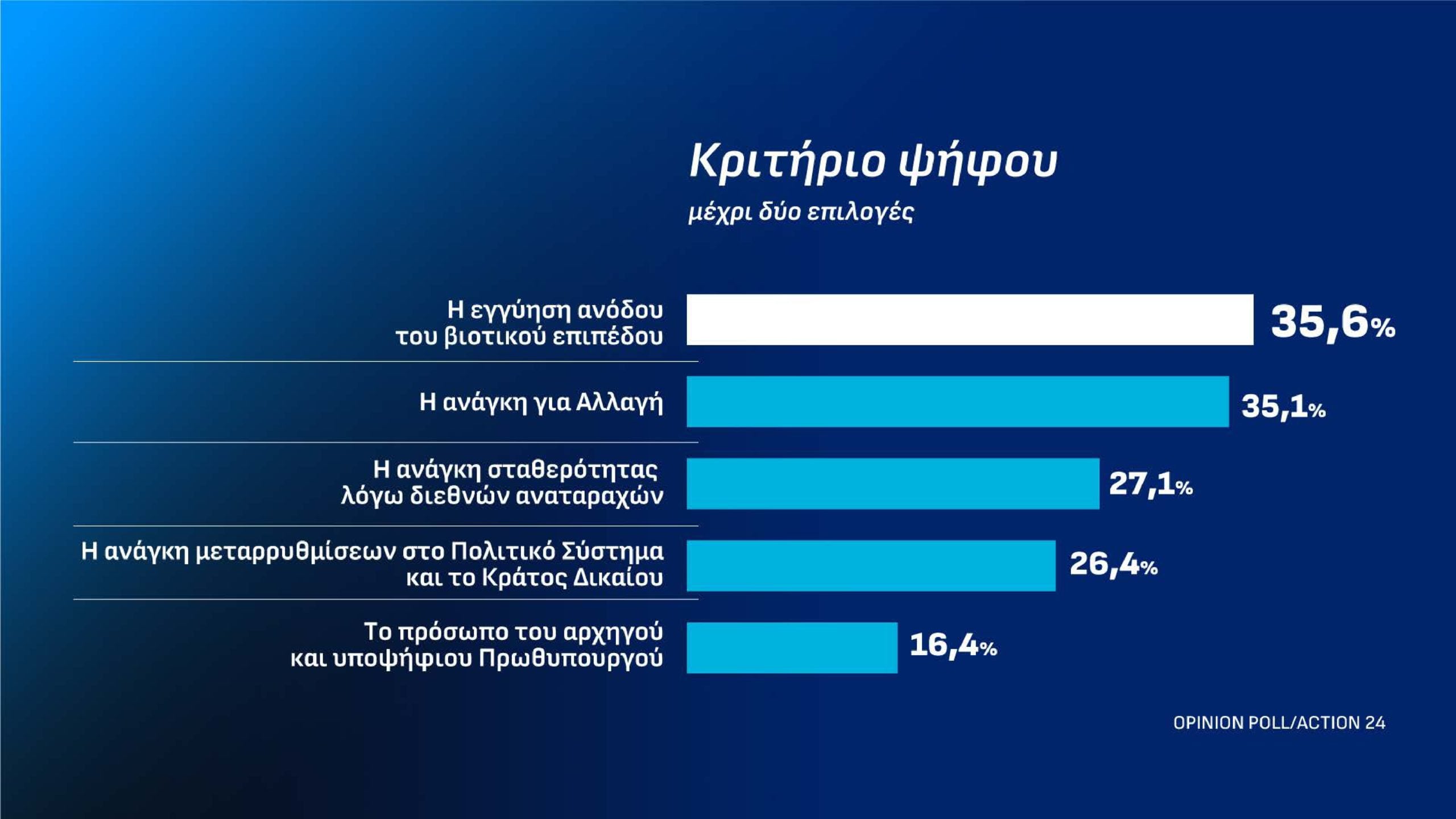 Δημοσκόπηση Opinion Poll: Στις 12,2 μονάδες το προβάδισμα της ΝΔ από την ΕΛ.Α.Σ. – Τι απαντούν οι πολίτες για τον Ρούμπιο και την ενεργειακή σχέση Ελλάδας-ΗΠΑ 41 Δημοσκόπηση Opinion Poll: Στις 12,2 μονάδες το προβάδισμα της ΝΔ από την ΕΛ.Α.Σ. – Τι απαντούν οι πολίτες για τον Ρούμπιο και την ενεργειακή σχέση Ελλάδας-ΗΠΑ