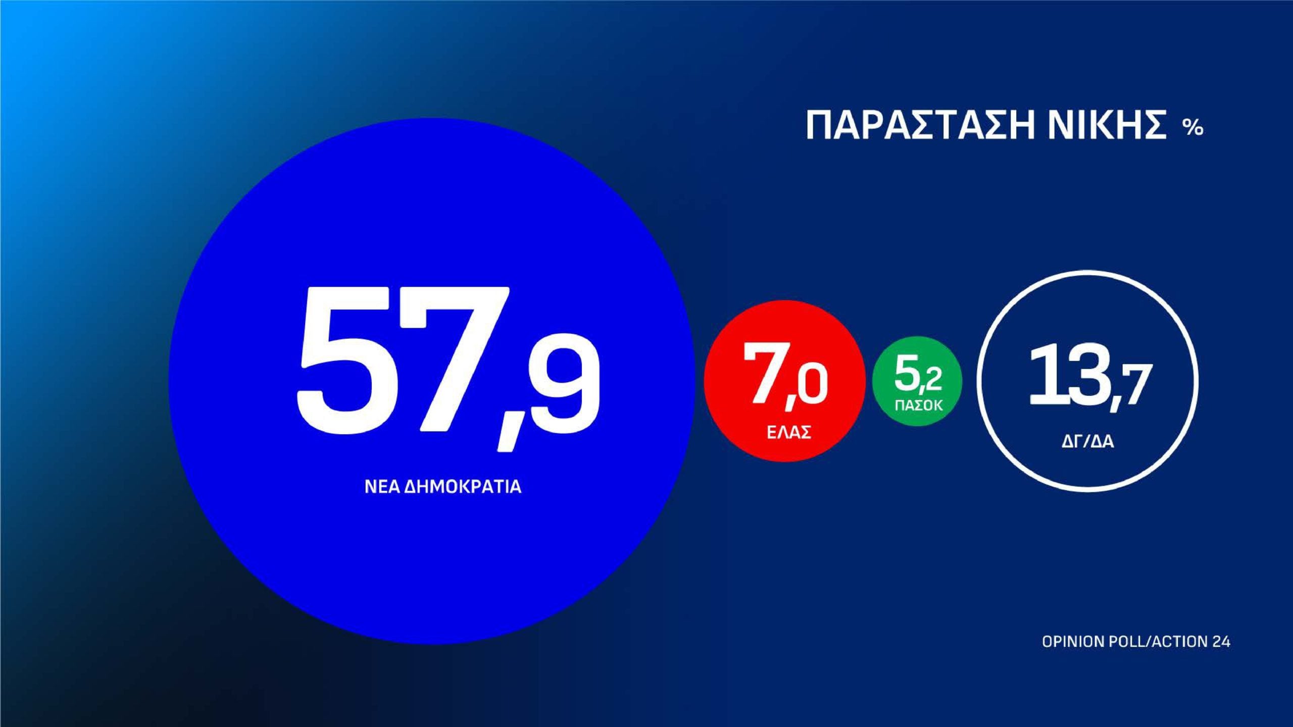 Δημοσκόπηση Opinion Poll: Στις 12,2 μονάδες το προβάδισμα της ΝΔ από την ΕΛ.Α.Σ. – Τι απαντούν οι πολίτες για τον Ρούμπιο και την ενεργειακή σχέση Ελλάδας-ΗΠΑ 38 Δημοσκόπηση Opinion Poll: Στις 12,2 μονάδες το προβάδισμα της ΝΔ από την ΕΛ.Α.Σ. – Τι απαντούν οι πολίτες για τον Ρούμπιο και την ενεργειακή σχέση Ελλάδας-ΗΠΑ