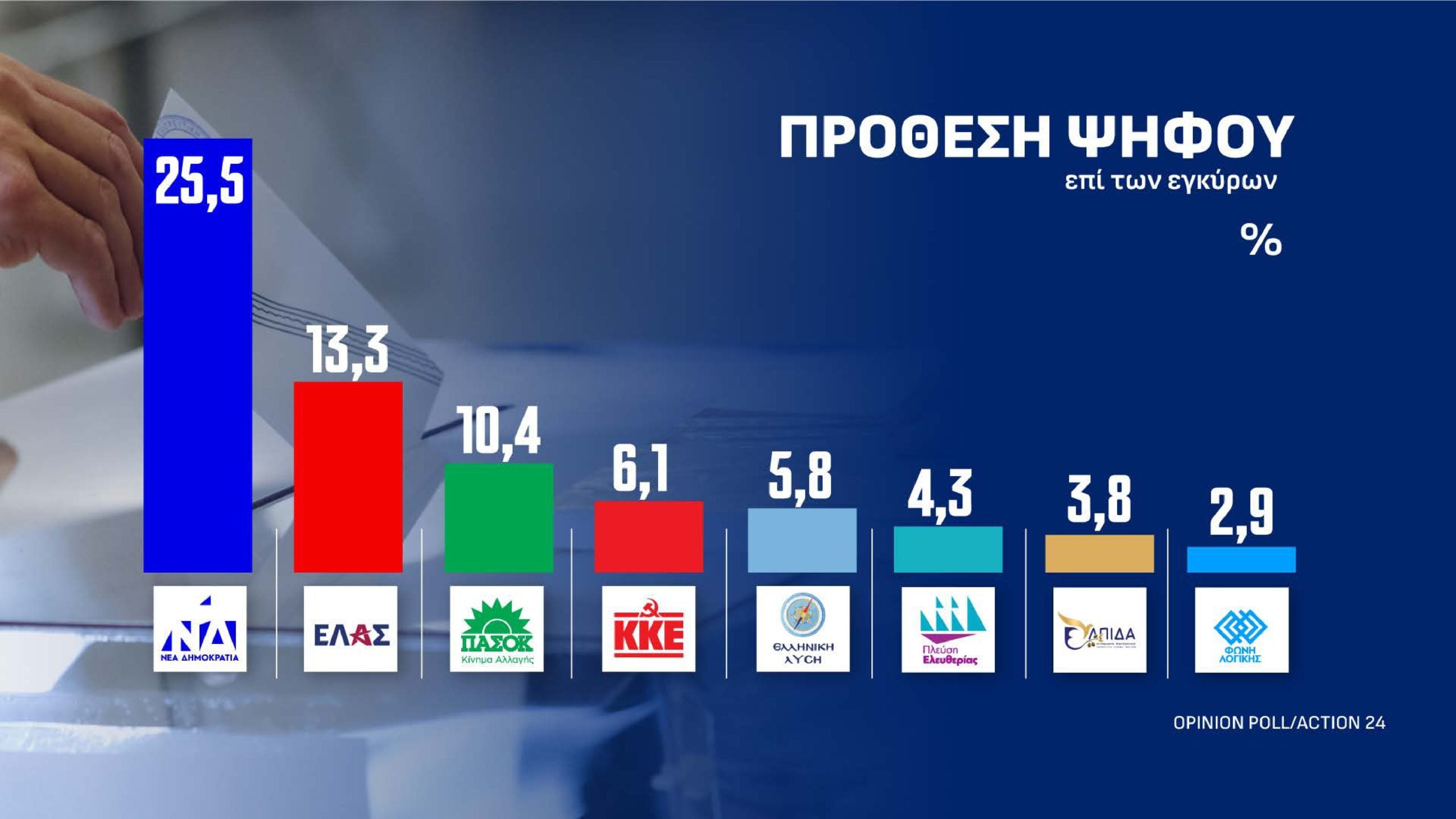 Δημοσκόπηση Opinion Poll: Στις 12,2 μονάδες το προβάδισμα της ΝΔ από την ΕΛ.Α.Σ. – Τι απαντούν οι πολίτες για τον Ρούμπιο και την ενεργειακή σχέση Ελλάδας-ΗΠΑ