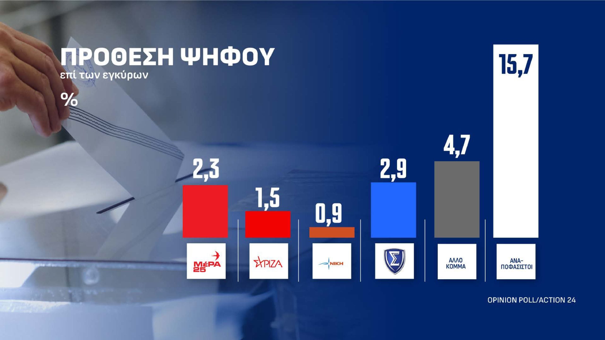 Δημοσκόπηση Opinion Poll: Στις 12,2 μονάδες το προβάδισμα της ΝΔ από την ΕΛ.Α.Σ. – Τι απαντούν οι πολίτες για τον Ρούμπιο και την ενεργειακή σχέση Ελλάδας-ΗΠΑ 33 Δημοσκόπηση Opinion Poll: Στις 12,2 μονάδες το προβάδισμα της ΝΔ από την ΕΛ.Α.Σ. – Τι απαντούν οι πολίτες για τον Ρούμπιο και την ενεργειακή σχέση Ελλάδας-ΗΠΑ