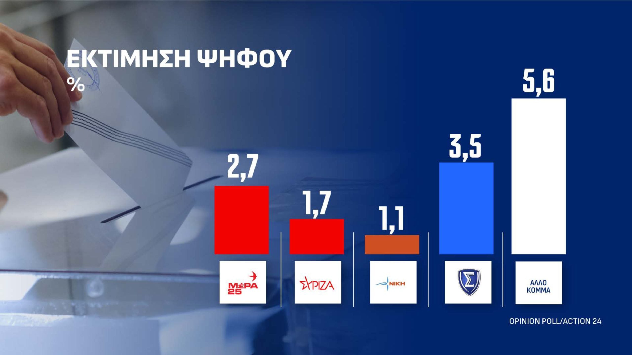 Δημοσκόπηση Opinion Poll: Στις 12,2 μονάδες το προβάδισμα της ΝΔ από την ΕΛ.Α.Σ. – Τι απαντούν οι πολίτες για τον Ρούμπιο και την ενεργειακή σχέση Ελλάδας-ΗΠΑ