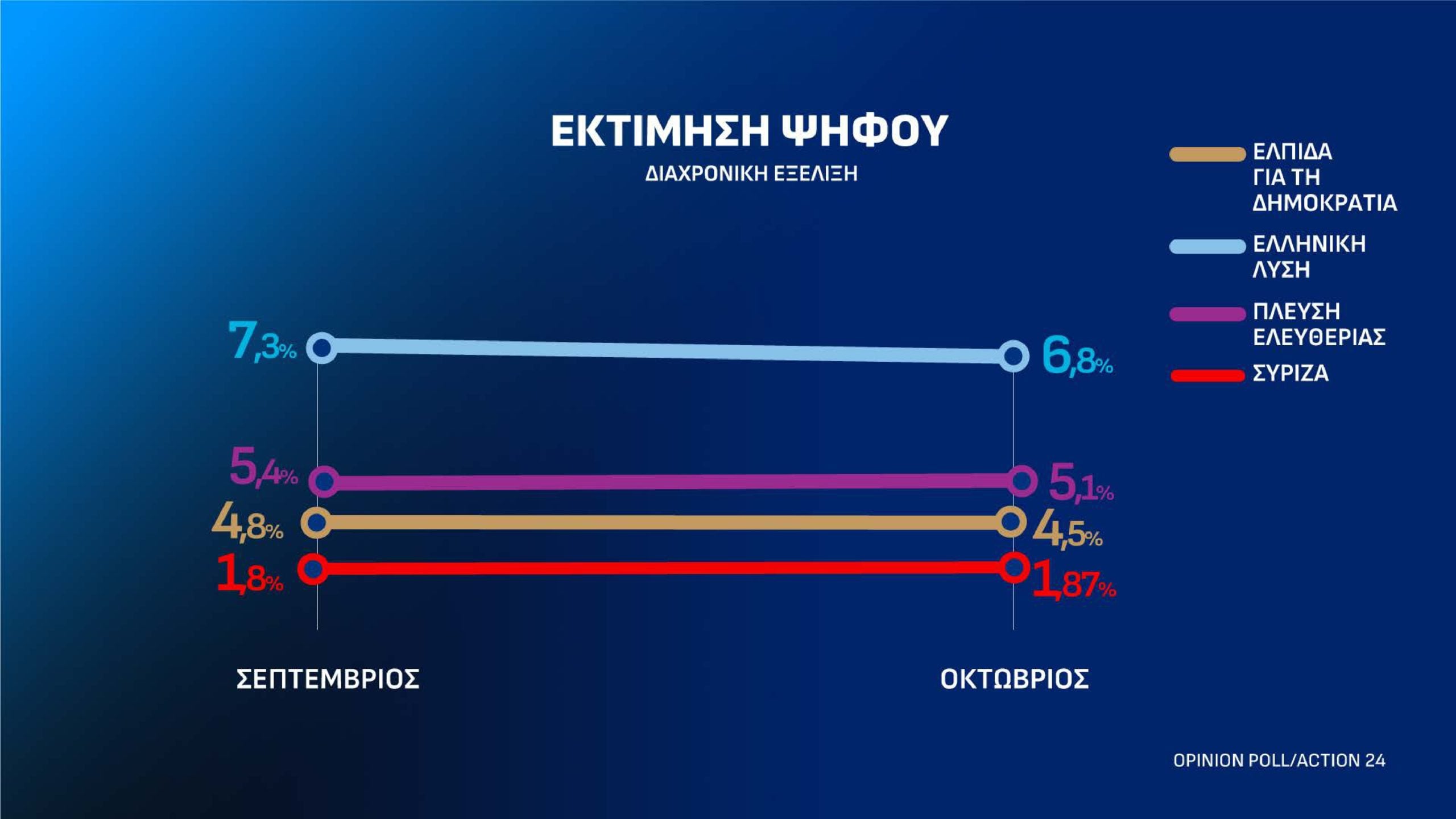 Δημοσκόπηση Opinion Poll: Στις 12,2 μονάδες το προβάδισμα της ΝΔ από την ΕΛ.Α.Σ. – Τι απαντούν οι πολίτες για τον Ρούμπιο και την ενεργειακή σχέση Ελλάδας-ΗΠΑ