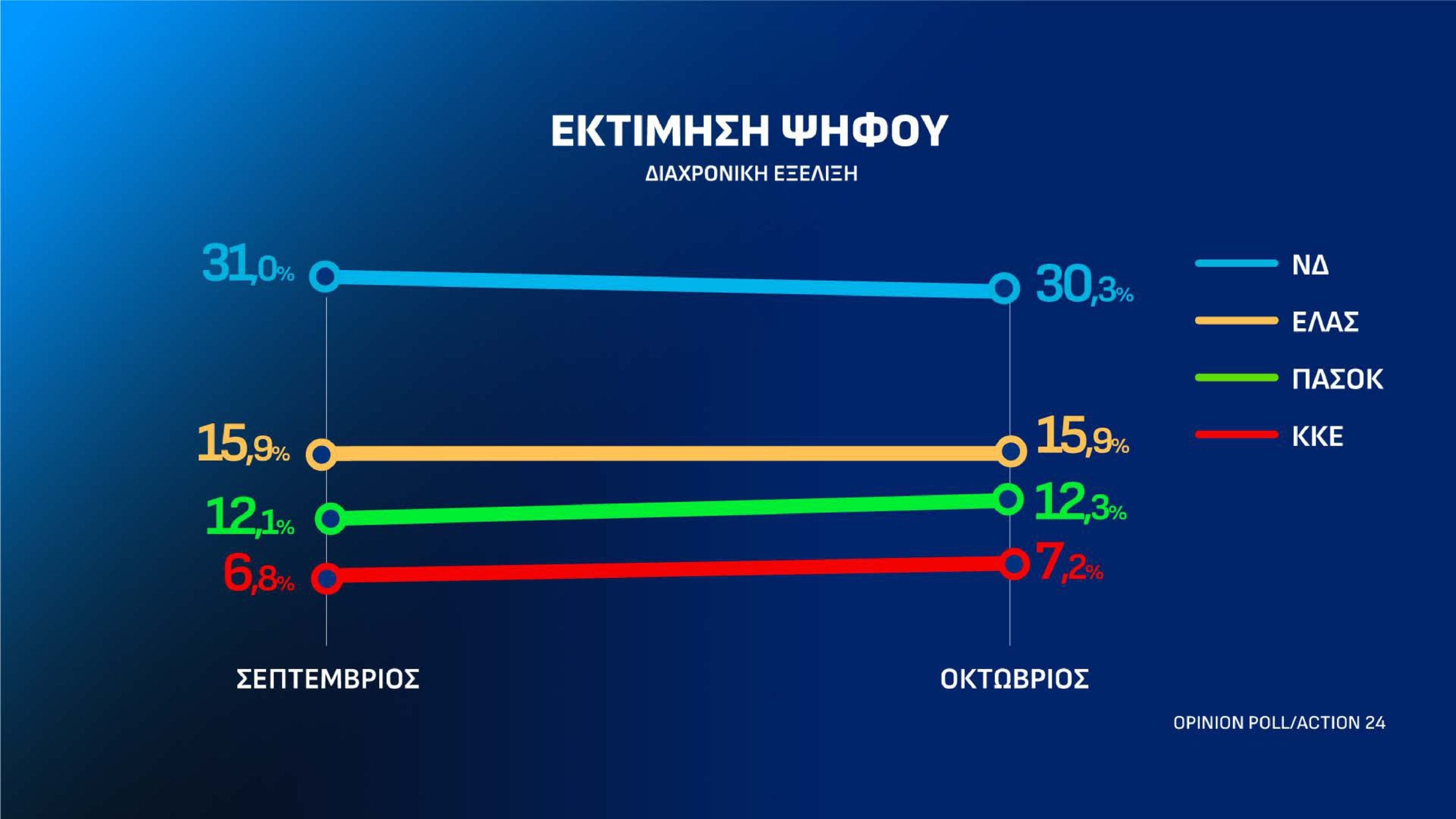 Δημοσκόπηση Opinion Poll: Στις 12,2 μονάδες το προβάδισμα της ΝΔ από την ΕΛ.Α.Σ. – Τι απαντούν οι πολίτες για τον Ρούμπιο και την ενεργειακή σχέση Ελλάδας-ΗΠΑ 37 Δημοσκόπηση Opinion Poll: Στις 12,2 μονάδες το προβάδισμα της ΝΔ από την ΕΛ.Α.Σ. – Τι απαντούν οι πολίτες για τον Ρούμπιο και την ενεργειακή σχέση Ελλάδας-ΗΠΑ